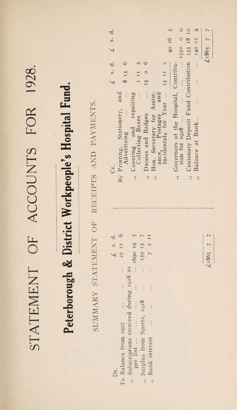 STATEMENT OF ACCOUNTS FOR 1928. m H £ r\ G £ < in n . 73 c/5 S3 VH VH S3 00 73 1-T> 0 0 H ►H VH HH ►H tO CO H- X to HH HH 00 cH VH HH l-l to 73 >5 u <v S3 o 4-J Cy be • rH Vh cej a <u Vh Vh U »6 .SC Vh >> P >U o -Pt3 C/5 cn c c/5 <U tuO 73 ctf T ^ be .S r bot5 * S3 • rH 1 * S-H 7? d Vh nj <u >H C/5 ^ o +-< be Sh nj O b o cu c/5 <U. • f-H c/} • rH Oj CU <v co S3 o E R : X VH O P HH r . R P • rH 0 • Vh U • HH S3 #\ 0 H o3 . U 73 C/5 O ffi R P * HH <u • rH m 4H CO r\i d ■+H S3 cu -HR <U .R <J U S3 S3 c3 1—1 #i» c/5 s-i >, nl ^ O )h 2<4-1 d cu £ a R 2 Vh R fl) C >P ci n O cu c3 & u w pH Ph O H £ W 7-1 Cl r < r In P4 < •r-H £ m 73 O VH VH C/5 VH 0 CO (N VH ►H ►H S? O O r-s to rs O CO 0 O IH 00 M IH C/5 , . S3 • in : ns : 00 CN O' 00 cs O • Vh Q (N o o >H <HH CU u S3 a d p 73 c > <D cu <u Vh C/) S3 O c a CO a- h • rH 1 * Sh <J Sh c/5 (U X R CO a o Vh C/5 J3 'a Vh R CO C/5 <U Vh <U as (3 ocJ P o H “