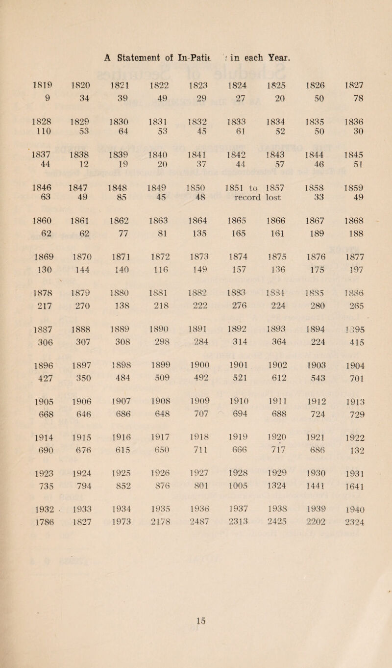 A Statement of In-Patit in each Year. 1819 1820 1821 1822 1823 1824 1825 1826 1827 9 34 39 49 29 27 20 50 78 1828 1829 1830 1831 1832 1833 1834 1835 1836 110 53 64 53 45 61 52 50 30 1837 1838 1839 1840 1841 1842 1843 1844 1845 44 12 19 20 37 44 57 46 51 1846 1847 1848 1849 1850 1851 to 1857 1858 1859 63 49 85 45 48 record lost 33 49 1860 1861 1862 1863 1864 1865 1866 1867 1868 62 62 77 81 135 165 161 189 188 1869 1870 1871 1872 1873 1874 1875 1876 1877 130 144 140 116 149 157 136 175 197 1878 1879 1880 1881 1882 1883 1884 1885 1886 217 270 138 218 222 276 224 280 265 1887 1888 1889 1890 1891 1892 1893 1894 1 195 306 307 308 298 284 314 364 224 415 1896 1897 1898 1899 1900 1901 1902 1903 1904 427 350 484 509 492 521 612 543 701 1905 1906 1907 1908 1909 1910 1911 1912 1913 668 646 686 648 707 694 688 724 729 1914 1915 1916 1917 1918 1919 1920 1921 1922 690 676 615 650 711 666 717 686 132 1923 1924 1925 1926 1927 1928 1929 1930 1931 735 794 852 876 801 1005 1324 1441 1641 1932 1933 1934 1935 1936 1937 1938 1939 1940 1786 1827 1973 2178 2487 2313 2425 2202 2324