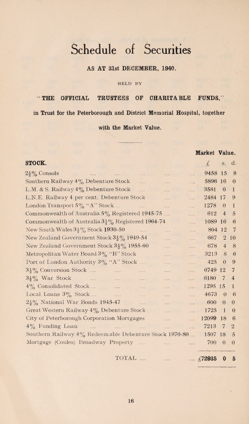 Schedule of Securities AS AT 31st DECEMBER, 1940. HELD BY THE OFFICIAL TRUSTEES OF CHARITABLE FUNDS,’’ in Trust for the Peterborough and District Memorial Hospital, together with the Market Value. Market Value. STOCK. £ s. d. 2£% Consols . . . . . 9458 15 8 Southern Railway 4% Debenture Stock . 5896 16 0 L.M. & S. Railway 4% Debenture Stock . 3581 0 1 L.N.E. Railway 4 per cent. Debenture Stock 2484 17 9 London Transport 5% A” Stock. ... 1278 0 1 Commonwealth of Australia 5% Registered 1945-75 . 612 4 5 Commonwealth of Australia 3£% Registered 1964-74 1089 16 6 New South Wales 3|-% Stock 1930-50 .... 804 12 7 New Zealand Government Stock 3|% 1949-54 667 2 10 New Zealand Government Stock 3^% 1955-60 678 4 8 Metropolitan Water Board 3% B” Stock 3213 8 6 Port of London Authority 3% A” Stock ... 425 0 9 3^-% Conversion Stock .... 6749 12 7 3 >% War Stock 6180 7 4 4% Consolidated Stock. . .... . . 1295 15 1 Local Loans 3% Stock. 4673 0 6 2|-% National War Bonds 1945-47 600 0 0 Great Western Railway 4% Debenture Stock 1725 1 0 City of Peterborough Corporation Mortgages ..... 12099 18 6 4% Funding Loan . 7213 7 2 Southern Railway 4% Redeemable Debenture Stock 1970-80. 1507 18 5 Mortgage (Coules) Broadway Property . 700 0 0 TOTAL.£72935 0 5