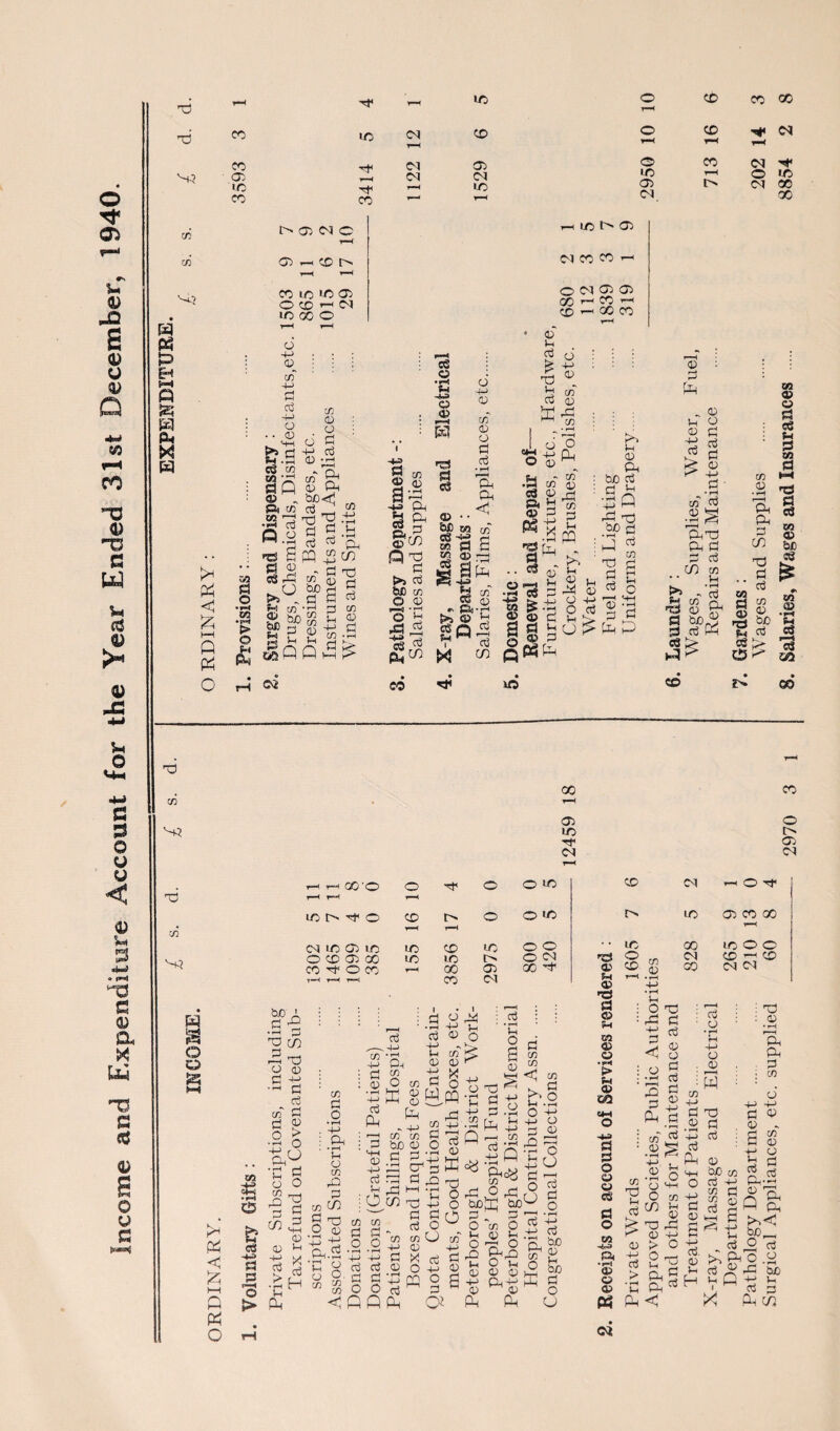 Income and Expenditure Account for the Year Ended 31st December, 1940. TO rH r-H r-H TO r-H T—1 rH r-H pi r-H r—i 1529 © id © r-H pi © cd ^7 w s—t m l>0)NC T—< © r—m co r-» © id © © o co ^ n icooo o +-> i—i lo 05 PI CO CO t-m o PI CD 05 00 t~m CO i—< CD 1 © CO •jm o d 4-> o © Pm <1 X O C/2 S3 o co S3 43 ft ts $3 03 C/5 CD d 45 i—i m 5m co <x> 43 _ *1 t/T cSft . bio< co d d ^ •§ § <D co be rd CJ ^ ft 42 c/3 d 45 > au O g 5m .rf P>s M a) se c/3 d CD Mm Mm d Mm 4-> d TO d d a? <D d 43 ^ as 43 On a g* Q d d >S d be co O <D Td S3 e8 <d df to 03 03 co d d r—i Pm Cm 43 Mm d cj P co 03 0 ^ co 43 ^M a £ ° % 43 « PM w 5m d ► ft >i 43 e8 Q sh HH co 43 • rH u ctJ d © CD •d co d <D d3 ft (3^ • ■ 4) o i—i d w £.d £ 43 d a a d 3 43 d co 43 rd d CP *H g !m ft <D CD M-> o d Mm > U !> Mm Pm be d d 5-1 •5 0 - 43 U O CD p m> 43 co 43 WJ S3 <d u (3 TO d d co a !m 0 (T5 • —i d d Pm P co d 43 H rd ^ Pm T? d d C/3 co Mm Kw * ^ ?? - d ■3 <d st* t3 d? d & a C/3 O d d to rj CO S g> ra bp Vc d OS > 43 ai to 43 T3 co 00 05 Id TT CM CD O l> 05 CN 00 '© Id i> o CN id 05 id O CD 05 00 CO tF O CD © r-H © o © © pi —1 © Tf © t-h t-H © © © [> © © © © r-H to © >d © © © © © © © LO id o pi 'CS 3 $ rH • rH 4-> pi CD T~l © r-H © © © PI © H* 43 5m 43 © CN PI r-d CD O bjO ' d -2 -r§ C/3 -H to O <D c Id d d co d d 45 .2 % .. ft° a'fig o o ^ ri s pd < KH P Pd O o 03 d C/3 MM 43 Q5 1m *1 d g d > r—J •rH ° ^ > P CO d o • rH 4J Pm • rH U CD CO rO d C/3 TO 45 d PM d ° -d 4-1 d d 45 ■id t: co Om 45 D X Id X O CO d O P £Wm Im o d CD „ rd CO 4_> ^ dr O g Hm.2 o H o. co CO CO d o • rH 4-> d d o Q 43 4-> d 1m o CO d o • rH 4-> d d O Q *M ~P~I (Tj m bo <D ^ OH3 K 3 5 ra ^ C^ T! 5 8 d d n d O ^ co co PJ co M—1 D 4M d x d d O O -M 45 S« § s x at u d d 43 j2 4M 5? < % O TCi ^ d •r1 a 4-> r > O Im mm q Vh -rH 4M D .in O 4J CO r- Sm h_j O 3W+i ^ 45 fl I—M CO — >—M M d 3d r2 o Q H O d . ^ O ^ O d bollj bo^ o O co 0 d O-P O p,M D5 Pm,0 5? 45 Mm O Im O d b O b d ® -4-> Q-jH-P pH ^ 0) £> O Pm Pm CJ Td $3 o 5h M 43 O > 5m 43 00 en O 4-S S3 d o Q 43 d S3 O to 4M> ft • H 45 O 43 « ©* Mm O T3 rd d d Hi d OD O d o : O d . 43 • r—H • rH d r! ;W : T3 45 • rH r—H Pm Pm d CO co d d Pm 43 43 CD o C/3 co TO Mm d fe; 'o 03 > 43 co 4-* d D • rH 4-M d PP MM O +4 d 03 TO d d 43 be co d 4-> d 43 d co co d d > 2 ^ Pm 2 Pm 4-> d. 43 Sm H Pm < 4-> Mm d bP Pm o d 2Z -c Mm G 4-m ■ ^ d Ph H OS Q-r 3^ Q, Q ft b£r-, O d X be M^ d c^