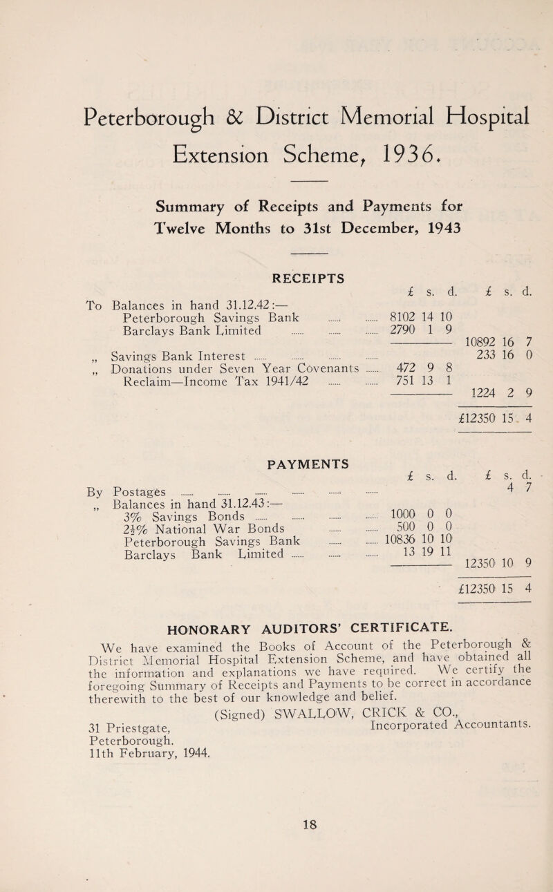 Peterborough &i District Memorial Hospital Extension Scheme, 1936. Summary of Receipts and Payments for Twelve Months to 31st December, 1943 RECEIPTS To Balances in hand 31.12.42:— Peterborough Savings Bank Barclays Bank Limited . „ Savings Bank Interest . „ Donations under Seven Year Covenants Reclaim—Income Tax 1941/42 £ s. d. £ s. d. 8102 14 10 2790 1 9 - 10892 16 7 233 16 0 472 9 8 751 13 1 - 1224 2 9 £12350 15 4 PAYMENTS £ s. d. £ s. d. By Postages . 4 7 „ Balances in hand 31.12.43:— 3% Savings Bonds . 1000 0! 0 24% National War Bonds . 500 0 0 Peterborough Savings Bank . 10836 10 10 Barclays Bank Limited . 13 19 11 £12350 15 4 HONORARY AUDITORS’ CERTIFICATE. We have examined the Books of Account of the Peterborough & District Memorial Hospital Extension Scheme, and ha\ e obtained all the information and explanations we have required. We cei tify the foregoing Summary of Receipts and Payments to be correct in accoi dance therewith to the best of our knowledge and belief. (Signed) SWALLOW, CRICK & CO., 31 Priestgate, Incorporated Accountants. Peterborough. 11th February, 1944.