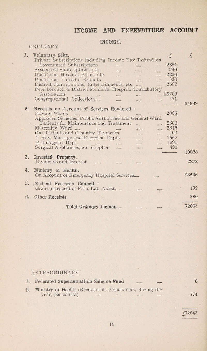 INCOME AND EXPENDITURE ACCOUNT ORDINARY. INCOME. 1. Voluntary Gifts. £ Private Subscriptions including Income Tax Refund on Covenanted Subscriptions 2884 Associated Subscriptions, etc. . . . 346 Donations, Hospital Boxes, etc. . . . 2226 Donations—Grateful Patients . . . 330 District Contributions, Entertainments, etc. . 2682 Peterborough Sc District Memorial Hospital Contributory Association . . . .... . 25700 Congregational Collections. 471 2. Receipts on .Account of Services Rendered— Private Wards . . . . . 2065 Approved Societies, Public Authorities and General Ward Patients for Maintenance and Treatment . . 2300 Maternity Ward . . . . . 2315 Out-Patients and Casualty Payments . . 400 X-Ray, Massage and Electrical Depts. . . 1567 Pathological Dept. . . . . 1690 Surgical Appliances, etc. supplied . . . 491 3. Invested Property. Dividends and Interest £ 34639 10828 2278 4. Ministry of Health. On Account of Emergency Hospital Services. . 23596 5. Medical Research Council—■ Grant in respect of Path. Lab. Assist. . . 132 6. Other Receipts 590 Total Ordinary Income 72063 EXTRAORDINARY. 1. Federated Superannuation Scheme Fund _ _ 6 2. Ministry of Health (Recoverable Expenditure during the year, per contra) . . . . 574 £72643