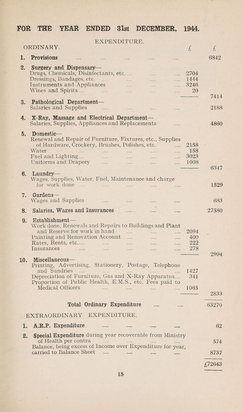 FOR THE YEAR ENDED 31st DECEMBER, 1944. EXPENDITURE. ORDINARY. £ £ 1. Provisions . . . . . 6842 2. Surgery and Dispensary— Drugs, Chemicals, Disinfectants, etc. . . 2704 Dressings, Bandages, etc. . . . 1444 Instruments and Appliances . . . 3246 Wines and Spirits ..... . . . 20 -7414 3. Pathological Department— Salaries and Supplies . 2188 4. X-Ray, Massage and Electrical Department— Salaries, Supplies, Appliances and Replacements 4860 5. Domestic— Renewal and Repair of Furniture, Fixtures, etc., Supplies of Hardware, Crockery, Brushes, Polishes, etc. . 2158 Water . ..t.. . . . 158 Fuel and Lighting. . . . . 3023 Uniforms and Drapery . . . . 1008 - 6347 6. Laundry- Wages, Supplies, Water, Fuel, Maintenance and charge for work done . . . . . 1529 7. Gardens— Wages and Supplies . . . . 683 8. Salaries, Wages and Insurances ..... . . 27580 9. Establishment- Work done, Renewals and Repairs to Buildings and Plant and Reserve for work in hand . . . 2094 Painting and Renovation Account . . . 400 Rates, Rents, etc. . . . . 222 Insurances . . . . . 278 - 2994 10. Miscellaneous— Printing, Advertising, Stationery, Postage, Telephone and Sundries . .... . . . 1427 Depreciation of Furniture, Gas and X-Ray Apparatus. 341 Proportion of Public Health, E.M.S., etc. Fees paid to Medical Officers . . . . 1065 - 2833 Total Ordinary Expenditure . . 63270 EXTRAORDINARY EXPENDITURE. 1. A.R.P. Expenditure . . — — 62 2. Special Expenditure during year recoverable from Ministry of Health per contra . . . . 574 Balance, being excess of Income over Expenditure for year, carried to Balance Sheet . . . . 8737 ^72643