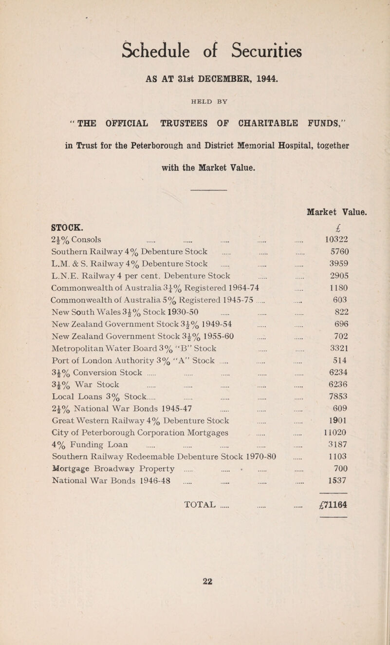 Schedule of Securities AS AT 31st DECEMBER, 1944. HELD BY “ THE OFFICIAL TRUSTEES OF CHARITABLE FUNDS,” in Trust for the Peterborough and District Memorial Hospital, together with the Market Value. Market Value. STOCK. £ 2^% Consols . . . ..... . 10322 Southern Railway 4% Debenture Stock . . . 5760 L.M. & S. Railway 4% Debenture Stock . . . 3959 L.N.E. Railway 4 per cent. Debenture Stock . . 2905 Commonwealth of Australia 3 J% Registered 1964-74 . 1180 Commonwealth of Australia 5% Registered 1945-75 . . 603 New South Wales 3i% Stock 1930-50 . . . 822 New Zealand Government Stock 31-% 1949-54 . . 696 New Zealand Government Stock 3£% 1955-60 . . 702 Metropolitan Water Board 3% f‘B” Stock . . 3321 Port of London Authority 3% A” Stock . . . 514 3£% Conversion Stock . . . . . 6234 H% War Stock . . . . . 6236 Local Loans 3% Stock. . . . . 7853 2i% National War Bonds 1945-47 . . . 609 Great Western Railway 4% Debenture Stock . . 1901 City of Peterborough Corporation Mortgages . . 11020 4% Funding Loan . . . . . 3187 Southern Railway Redeemable Debenture Stock 1970-80 . 1103 Mortgage Broadway Property . * . . 700 National War Bonds 1946-48 . . . . 1537 TOTAL. £71164