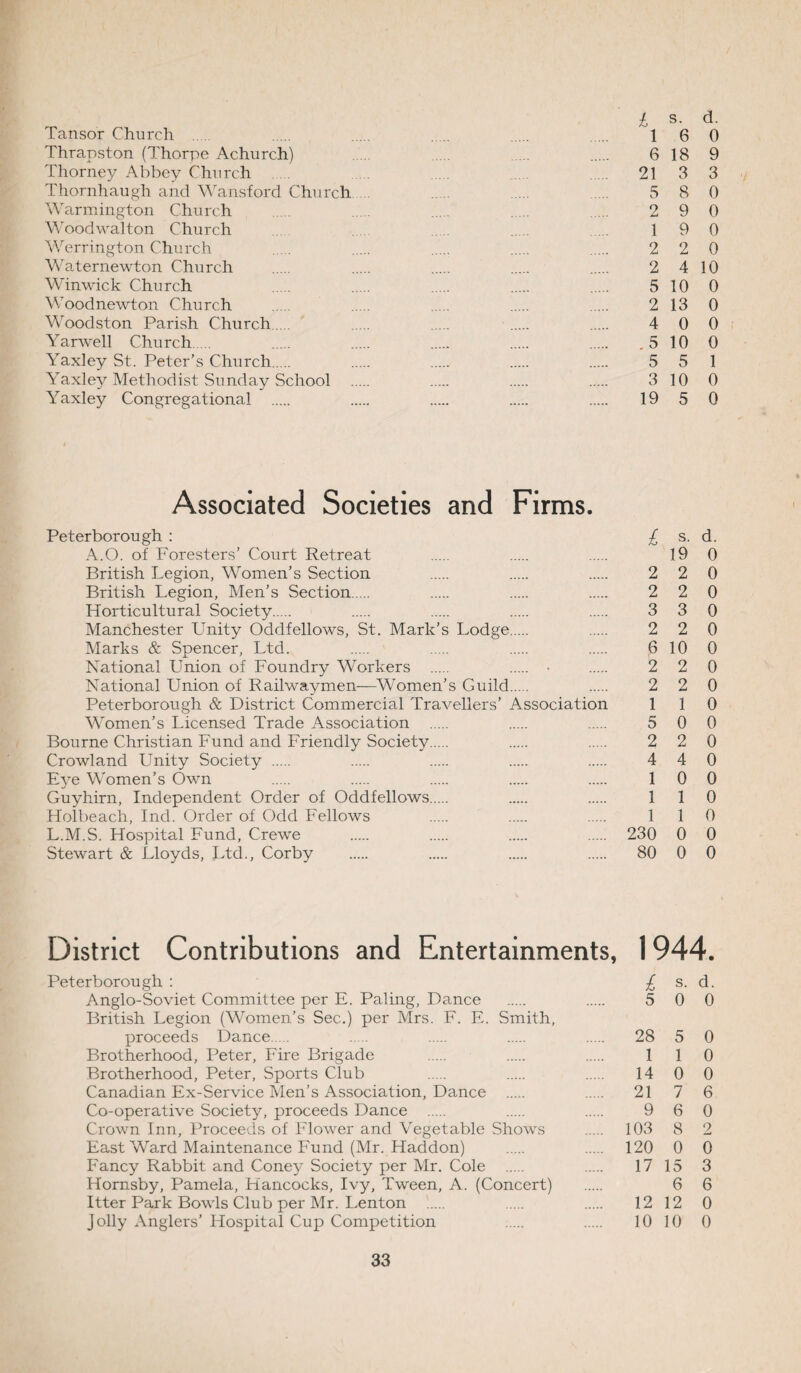 Tansor Church ..... Thrapston (Thorpe Achurch) Thorney Abbey Church Thornhaugh and Wansford Church Warmington Church Woodwalton Church Werrington Church Waternewton Church Winwick Church Woodnewton Church Woodston Parish Church. Yarwell Church. Yaxley St. Peter’s Church. Yaxley Methodist Sunday School Yaxley Congregational . Associated Societies and Firms. Peterborough : A.O. of Foresters’ Court Retreat British Legion, Women’s Section British Legion, Men’s Section. Horticultural Society. Manchester Unity Oddfellows, St. Mark’s Lodge. Marks & Spencer, Ltd. National Union of Foundry Workers . . • National Union of Railway men—Women’s Guild. Peterborough & District Commercial Travellers’ Association Women’s Licensed Trade Association . Bourne Christian Fund and Friendly Society. Crowland Unity Society . Eye Women’s Own Guyhirn, Independent Order of Oddfellows. Holbeach, Ind. Order of Odd Fellows L.M.S. Hospital Fund, Crewe Stewart & Lloyds, Ltd., Corby District Contributions and Entertainments, Peterborough : Anglo-Soviet Committee per E. Paling, Dance British Legion (Women’s Sec.) per Mrs. F. E. Smith, proceeds Dance. Brotherhood, Peter, Fire Brigade Brotherhood, Peter, Sports Club Canadian Ex-Service Men’s Association, Dance . Co-operative Society, proceeds Dance . Crown Inn, Proceeds of Flower and Vegetable Shows East Ward Maintenance Fund (Mr. Haddon) Fancy Rabbit and Coney Society per Mr. Cole Hornsby, Pamela, Hancocks, Ivy, Tween, A. (Concert) Itter Park Bowls Club per Mr. Lenton ..... Jolly Anglers’ Hospital Cup Competition l s. d. 1 6 0 6 18 9 21 3 3 5 8 0 2 9 0 1 9 0 2 2 0 2 4 10 5 10 0 2 13 0 4 0 0 .5 10 0 5 5 1 3 10 0 19 5 0 £ s. d. 19 0 2 2 0 2 2 0 3 3 0 2 2 0 6 10 0 2 2 0 2 2 0 1 1 0 5 0 0 2 2 0 4 4 0 1 0 0 1 1 0 1 1 0 230 0 0 80 0 0 1944. £ s. d. 5 0 0 28 5 0 1 1 0 14 0 0 21 7 6 9 6 0 103 8 2 120 0 0 17 15 3 6 6 12 12 0 10 10 0