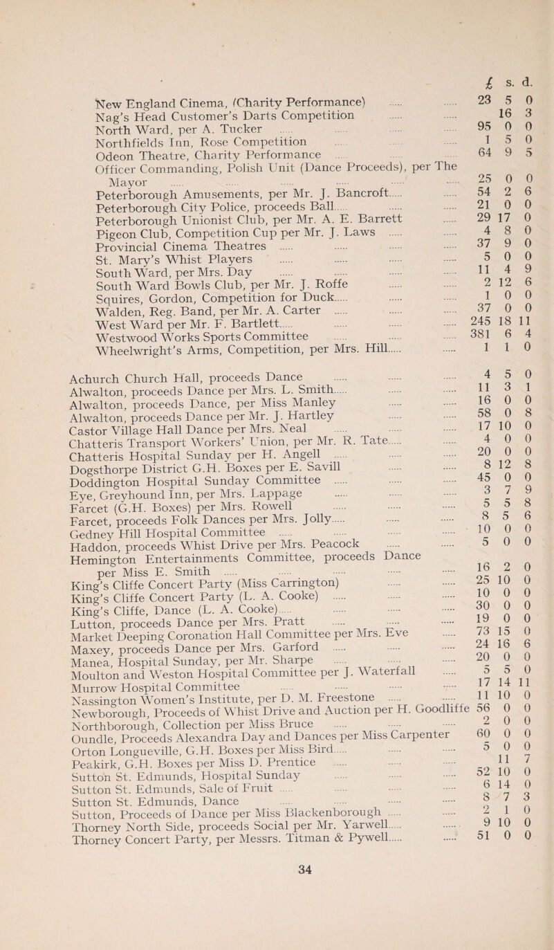 “New England Cinema, ('Charity Performance) Nag’s Head Customer’s Darts Competition North Ward, per A. Tucker Northfields Inn, Rose Competition Odeon Theatre, Charity Performance Officer Commanding, Polish Unit (Dance Proceeds), per The Mayor Peterborough Amusements, per Mr. J. Bancroft. Peterborough City Police, proceeds Ball Peterborough Unionist Club, per Mr. A. E. Barrett Pigeon Club, Competition Cup per Mr. J. Laws . Provincial Cinema Theatres . St. Mary’s Whist Players South Ward, per Mrs. Day South Ward Bowls Club, per Mr. J. Roffe Squires, Gordon, Competition for Duck. Walden, Reg. Band, per Mr. A. Carter . West Ward per Mr. F. Bartlett. Westwood Works Sports Committee Wheelwright’s Arms, Competition, per Mrs. Hill. Achurch Church Hall, proceeds Dance Alwalton, proceeds Dance per Mrs. L. Smith. Alwalton, proceeds Dance, per Miss Manley Alwalton, proceeds Dance per Mr. J. Hartley Castor Village Hall Dance per Mrs. Neal Chatteris Transport Workers’ Union, per Mr. R. Tate. Chatteris Hospital Sunday per H. Angell Dogsthorpe District G.H. Boxes per E. Savill Doddington Hospital Sunday Committee . Eye, Greyhound Inn, per Mrs. Lappage Farcet (G.H. Boxes) per Mrs. Rowell Farcet, proceeds Folk Dances per Mrs. Jolly. Gedney Hill Hospital Committee . Haddon, proceeds Whist Drive per Mrs. Peacock Hemington Entertainments Committee, proceeds Dance per Miss E. Smith . King’s Cliffe Concert Party (Miss Carrington) King’s Cliffe Concert Party (L. A. Cooke) . King’s Cliffe, Dance (L. A. Cooke). Lutton, proceeds Dance per Mrs. Pratt . Market Deeping Coronation Hall Committee per Mrs. Eve Maxey, proceeds Dance per Mrs. Garford Manea, Hospital Sundav, per Mr. Sharpe . Moulton and Weston Hospital Committee per J. Waterfall Murrow Hospital Committee Nassington Women’s Institute, per D. M. Freestone ... Newborough, Proceeds of Whist Drive and Auction pei H. Goodlil e Northborough, Collection per Miss Bruce Oundle, Proceeds Alexandra Day and Dances per Miss Carpenter Orton Longueville, G.H. Boxes per Miss Bird. Peakirk, G.H. Boxes per Miss I). Prentice . Sutton St. Edmunds, Hospital Sunday Sutton St. Edmunds, Sale of Fruit Sutton St. Edmunds, Dance Sutton, Proceeds of Dance per Miss Blackenborough . Thorney North Side, proceeds Social per Mr. Yarwell. . Thorney Concert Party, per Messrs. Titman & Pywell. £ s. d. 23 5 0 16 3 95 0 0 1 5 0 64 9 5 25 0 0 54 2 6 21 0 0 29 17 0 4 8 0 37 9 0 5 0 0 11 4 9 2 12 6 1 0 0 37 0 0 245 18 11 381 6 4 1 1 0 4 5 0 11 3 1 16 0 0 58 0 8 17 10 0 4 0 0 20 0 0 8 12 8 45 0 0 3 7 9 5 5 8 8 5 6 10 0 0 5 0 0 16 2 0 25 10 0 10 0 0 30 0 0 19 0 0 73 15 0 24 16 6 20 0 0 5 5 0 17 14 11 11 10 0 56 0 0 2 0 0 60 0 0 5 0 0 11 7 52 10 0 6 14 0 8 7 3 2 1 0 9 10 0 51 0 0