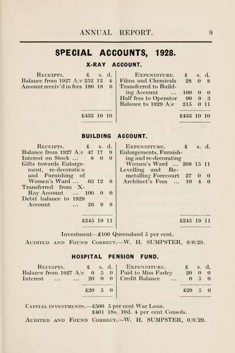 SPECIAL ACCOUNTS, 1928. X-RAY ACCOUNT. Receipts. £ s. d. Expenditure. £ s. d. Balance from 1927 A/c 252 12 4 Films and Chemicals 28 0 8 Amount receiv'd in fees 180 18 6 Transferred to Build- ing Account 100 0 0 Half fees to Operator 90 9 3 Balance to 1929 A/c 215 0 11 £433 10 10 £433 10 10 BUILDING ACCOUNT. Receipts. £ s. d. Expenditure. £ s. d. Balance from 1927 A/c 47 17 9 Enlargements, Furnish- Interest on Stock ... 8 0 0 ing and re-decorating Gifts towards Enlarge- Women’s Ward ... 208 15 11 ment, re-decoraticn Levelling and Re- and Furnishing of metalling Forecourt 27 0 0 Women’s Ward ... 63 12 6 Architect’s Fees 10 4 0 Transferred from X- Ray Account ... 100 0 0 Debit balance to 1929 Account ... 26 9 8 £245 19 11 £245 19 11 Investment—£100 Queensland 5 per cent. Audited and Found Correct.—W. H. SUMPSTER, 0/0/29. HOSPITAL PENSION FUND. Receipts. £ s. d. Expenditure. £ s. d. Balance from 1927 A/c 0 5 0 Paid to Miss Farlev 20 0 0 Interest ... ... 20 0 0 Credit Balance 0 5 0 £20 5 0 £20 5 0 Capital investments.—£500 5 per cent War Loan. £401 18s. lOd. 4 per cent Consols. Audited and Found Correct.—W. H. SUMPSTER, 0/0/29.
