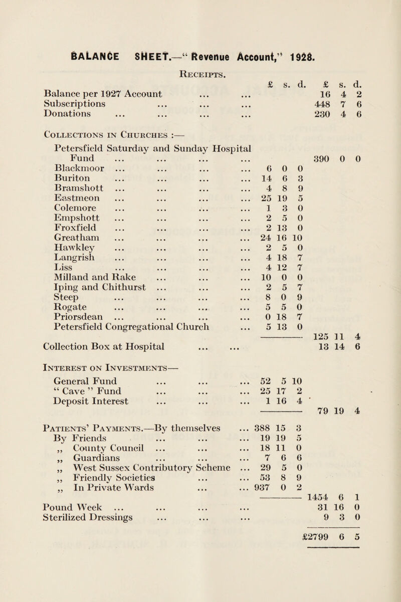 BALANCE SHEET.—“ Revenue Account,’* 192S. Receipts. £ s. d. £ s. d. Balance per 1927 Account • • • • • • 16 4 2 Subscriptions • • • • • • 448 7 6 Donations • • • • • • 230 4 6 Collections in Churches :— Petersfield Saturday and Sunday Hospital Fund • • • • • • 390 0 0 Blackmoor ... ... 6 0 0 Buriton ... 14 6 3 Bramshott ... ... 4 8 9 Eastmeon ... 25 19 5 Colemore 1 3 0 Empshott 2 5 0 Froxfield 2 13 0 Greatham ... 24 16 10 Hawkley 2 5 0 Langrish 4 18 7 Liss 4 12 7 Milland and Rake ... 10 0 0 Iping and Chithurst ... 2 5 7 Steep 8 0 9 Rogate 5 5 0 Priorsdean 0 18 7 Petersfield Congregational Church ... 5 13 0 — 125 11 4 Collection Box at Hospital . . . • • • 13 14 6 Interest on Investments— General Fund ... 52 5 10 “Cave” Fund ... 25 17 2 Deposit Interest • • • • • • 1 16 4 79 19 4 Patients’ Payments.—By themselves ... 388 15 3 By Friends ... 19 19 5 „ County Council ... 18 11 0 ,, Guardians 7 6 6 ,, West Sussex Contributory Scheme ... 29 5 0 „ Friendly Societies ... 53 8 9 ,, In Private Wards ... 937 0 2 1454 6 1 Pound Week • . • • • • 31 16 0 Sterilized Dressings • • • • • • 9 3 0 £2799 6 5