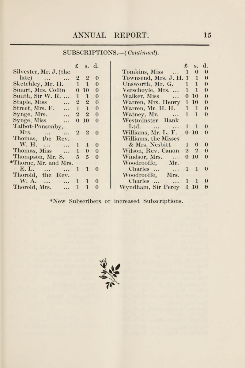 SUBSCRIPTIONS.—(Continued). £ s. d. £ s. Silvester, Mr. J. (the Tomkins, Miss 1 0 late) 2 2 0 Townsend, Mrs. J. H. 1 1 Sketchley, Mr. II. 1 1 0 Unsworth, Mr. G. 1 1 Smart, Mrs. Collin 0 10 0 Versclioyle, Mrs. ... 1 1 Smith, Sir W. R. ... 1 1 0 Walker, Miss 0 10 Staple, Miss 2 2 0 Warren, Mrs. Henry 1 10 Street, Mrs. F. 1 1 0 Warren, Mr. H. H. 1 1 Synge, Mrs. 2 2 0 Watney, Mr. 1 1 Synge, Miss 0 10 0 Westminster Bank Talbot-Ponsonby, Ltd. ... ... 1 1 Mrs. 2 2 0 Williams, Mr. L. F. 0 10 Thomas, the Rev. Williams, the Misses W. H. 1 1 0 & Mrs. Nesbitt 1 0 Thomas, Miss 1 0 0 Wilson, Rev. Canon 2 2 Thompson, Mr. S. 5 5 0 Windsor, Mrs. 0 10 'Thorne, Mr. and Mrs. Woodrooffe, Mr. h. L. ... ... 1 1 0 Charles ... 1 1 Thorold, the Rev. Woodrooffe, Mrs. W. A. 1 1 0 Charles ... 1 1 Thorold, Mrs. 1 1 0 Wyndham, Sir Percy 3 10 *New Subscribers or increased Subscriptions. d. 0 0 0 0 0 0 0 0 0 0 0 0 0 0 0 0