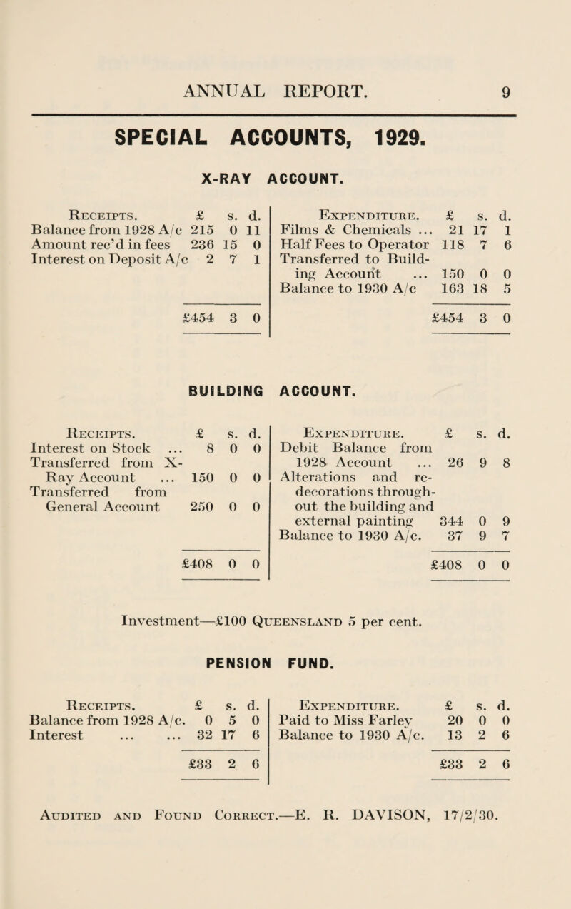 SPECIAL ACCOUNTS, 1929. X- RAY ACCOUNT. Receipts. £ s. d. Expenditure. £ s. d. Balance from 1928 A/c 215 0 11 Films & Chemicals ... 21 17 1 Amount rec’d in fees 236 15 0 Half Fees to Operator 118 7 6 Interest on Deposit A/c 2 7 1 Transferred to Build- ing Account 150 0 0 Balance to 1930 A/c 163 18 5 £454 3 0 £454 3 0 BUILDING ACCOUNT. Receipts. £ s. d. Expenditure. £ s. d. Interest on Stock ... 8 0 0 Debit Balance from Transferred from X- 1928 Account 26 9 8 Ray Account ... 150 0 0 Alterations and re- Transferred from decorations through- General Account 250 0 0 out the building and external painting 344 0 9 Balance to 1930 A/c. 37 9 7 £408 0 0 £408 0 0 Investment—£100 Queensland 5 per cent. PENSION FUND. Receipts. Balance from 1928 Interest £ s. d. Expenditure. £ s. d. c. 0 5 0 Paid to Miss Farley 20 0 0 . 32 17 6 Balance to 1930 A/c. 13 2 6 £33 2 6 £33 2 6