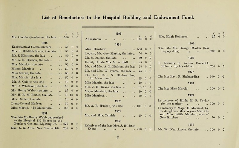 List of Benefactors to the Hospital Building and Endowment Fund £ s. d Mr. Charles Ganderton, the late •• 500 0 0 1895 Ecclesiastical Commissioners 50 0 0 Mrs. J. Hilditch Evans, the late 50 0 0 Mr. R Hinshaw, the late 50 0 0 Mr. A. R. Hudson, the late.. 50 0 0 Mrs. Marriott, the late 50 0 0 Misses Marriott 50 0 0 Miss Martin, the late 50 0 0 Mrs. Martin, the late 50 0 0 Mr. S. Onions, the late 50 0 0 Mr. C. Whitaker, the late .. 50 0 0 Mr. Henry Webb, the late .. 25 0 0 Mr. H. R. M. Porter, the late 10 10 0 Mrs. Carden, the late lo 0 0 Lieut-Colonel Hudson 10 0 0 Miss Martin, “ In Memoriam” 160 0 0 1897 The late Mr Henry Webb bequeathed to the Hospital 135 Shares in Pershore Gas and Lighting Co. the 675 0 0 Mrs. A. G. Allen, New Year's Gift 200 0 0 £ s. d. Anonymous 150 0 0 1901 Mrs. Hinshaw 500 0 0 Legacy, Mr. Geo. Martin, the late.. 50 0 0 Mr. S. Onions, the late 50 0 0 Family of late Mrs. M. A Ball 25 0 0 Mr. and Mrs. A. R, Hudson, the late 25 0 0 Mr. aud Mrs. W. Pearce, the late .. 25 0 0 The late Rev. N. Shelmerdine, ‘ In Memoriam” .. 25 0 0 Miss Martin, the late 20 0 0 Mrs. J, H. Evans, the late .. 10 10 0 Major Marriott, the late 10 0 0 Miss Marriott.. 10 0 0 1902 Mr. A. R. Hudson, the late 100 0 0 1903 Mr. and Mrs. Tainish 20 0 0 1904 Relatives of the late Mrs. J. Hilditch Evans 206 0 0 £ s. d. Mrs. Hugh Robinson .. .. 25 0 0 1905 The late Mr. George Martin (less Legacy duty) ,. .. .. 200 0 0 1906 In Memory of Arthur Frederick Robarts (by his widow) .. .. 200 0 0 1907 The late Rev. N. Shelmerdine .. 100 0 0 1908 The late Miss Martin .. .. 100 0 0 1909 In memory of Hilda M. F. Taylor (by her mother) .. .. .. 100 0 0 In memory of Major H. Marriott, by his daughters, Mrs. Wynne Marriott and Miss Edith Marriott, oost of New Kitchen .. .. .. 70 0 0 1911 Mr. W. D’A. Amery, the late ..100 0 0