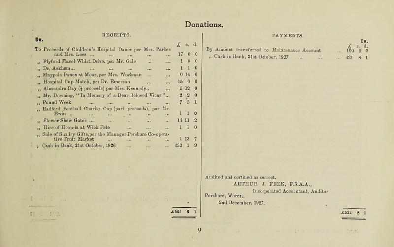 Donations RECEIPTS. Dr. £ s. d. To Proceeds of Children’s Hospital Dance per Mrs. Parkes and Mrs. Lees ... .. ... ... ... 17 0 0 ,, Flyford Flavel Whist Drive, per Mr. Gale .. ... 16 0 ,, Dr. Askham... ... ... ... ... ... 110 ,, Maypole Dance at Moor, per Mrs, Workman ... ... 0 14 G ,, Hospital Cup Match, per Dr. Emerson ... ... 15 0 0 ,, Alexandra Day (£ proceeds) per Mrs. Kennedy.. ... 5 12 0 ,, Mr. Downing, “ In Memory of a Dear Beloved Vicar”... 2 2 0 ,, Pound Week ... ... ... ... ... 7 5 1 ,, Radford Football Charity Cup (part proceeds), per Mr. Ewin ... ... ... ... ... ... 110 ,. Flower Show Gates ... ... ... ... ... 11 11 2 ,, Hire of Hoop-la at Wick Fete ... ... ... 110 ,, Sale of Sundry Gifts,per the Manager Pershore Co-opera¬ tive Fruit Market ... ... ... ... 1 13 7 j, Cash in Bank, 31st October, 1926 ... ... ... 453 1 9 PAYMENTS. Cr. £ s • d By Amount transferred to Maintenance Account ... 100 0 6 ,. Cash in Bank, 31st October, 1927 ... ... ... 421 8 1 r : 11 .£521 8 1 Audited and certified as correct, ARTHUR J. FEEK, F.S.A.A., Incorporated Accountant, Auditor Pershore, Wore*., 2nd December, 1927. .£521 8 1