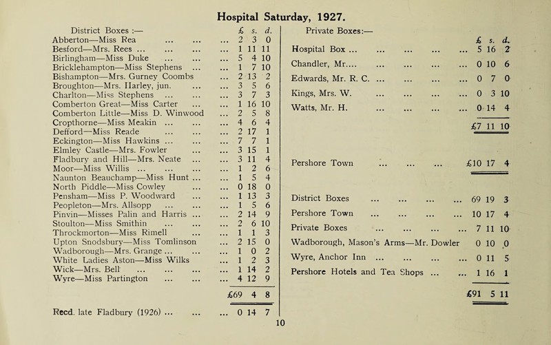 Hospital Saturday, 1927. District Boxes :— £ s. d. Private Boxes:— Abberton—Miss Rea 2 3 0 Besford—Mrs. Rees ... 1 11 11 Hospital Box ... Birlingham—Miss Duke Bricklehampton—Miss Stephens 5 1 4 7 10 10 Chandler, Mr.... Bishampton—Mrs. Gurney Coombs 2 13 2 Edwards, Mr. R. C. ... Broughton—Mrs. Harley, jun. 3 5 6 Charlton—Miss Stephens 3 7 3 Kings, Mrs. W. Comberton Great—Miss Carter 1 16 10 Watts, Mr. H. Comberton Little—Miss D. Winwood 2 5 8 Cropthorne—Miss Meakin ... 4 6 4 Defford—Miss Reade 2 17 1 Eckington—Miss Hawkins ... 7 7 1 Elmley Castle—Mrs. Fowler 3 15 1 Fladbury and Hill—Mrs. Neate 3 11 4 Pershore Town Moor—Miss Willis ... 1 2 6 Naunton Beauchamp—Miss Hunt ... 1 5 4 North Piddle—Miss Cowley 0 18 0 Pensham—Miss P. Woodward 1 13 3 District Boxes Peopleton—Mrs. Allsopp 1 5 6 Pinvin—Misses Palin and Harris ... 2 14 9 Pershore Town . Stoulton—Miss Smithin Throckmorton-—Miss Rimell 2 1 6 1 10 3 Private Boxes Upton Snodsbury—Miss Tomlinson 2 15 0 Wadborough, Mason’s Arms—Mr. Dowler Wadborough—Mrs. Grange ... 1 0 2 Wyre, Anchor Inn. White Ladies Aston—Miss Wilks 1 2 3 Wick—Mrs. Bell 1 14 2 Pershore Hotels and Tea Shops ... Wyre—Miss Partington 4 12 9 £69 4 8 Reed, late Fladbury (1926) ... 0 14 7 £ s. d. . 5 16 2 . 0 10 6 .070 . 0 3 10 . 0 14 4 £7 11 10 £10 17 4 69 19 3 10 17 4 7 11 10 0 10 ,0 . 0 11 5 1 16 1 £91 5 11