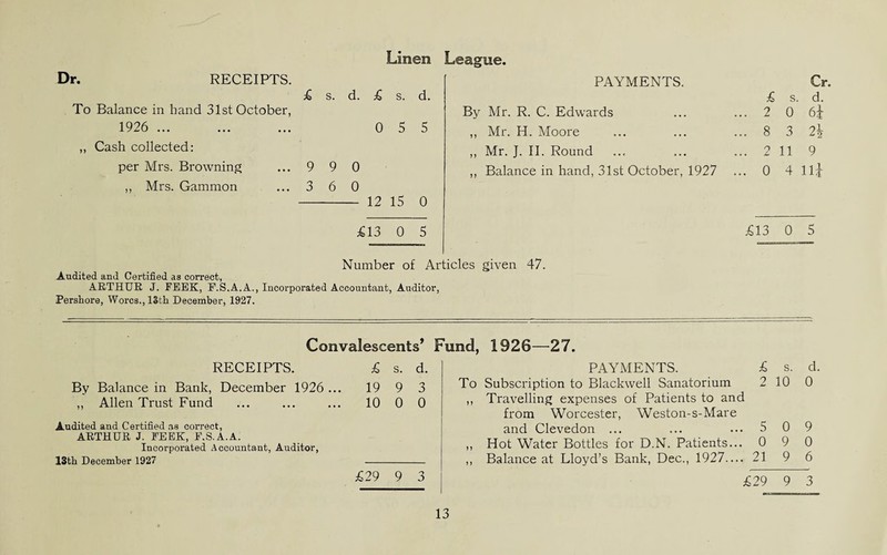 Dr RECEIPTS. Linen League, To Balance in hand 31st October, 1926 ... ,, Cash collected: per Mrs. Browning ,, Mrs. Gammon £ s. d. £ s. d. 0 5 5 9 9 0 3 6 0 - 12 15 0 £13 0 5 PAYMENTS. By Mr. R. C. Edwards ,, Mr. H. Moore ,, Mr. J. II. Round ,, Balance in hand, 31st October, 1927 Cr. £ s. d. 2 0 6i 8 3 2| 2 119 o 4 ni £13 0 5 Number of Articles given 47. Audited and Certified as correct, ARTHUR J. FEEK, F.S.A.A., Incorporated Accountant, Auditor, Persliore, Worcs.,13th December, 1927. Convalescents Fund. 1926—27. RECEIPTS. £ s. d. By Balance in Bank, December 1926 ... 19 9 3 ,, Allen Trust Fund ... ... ... 10 0 0 Audited and Certified as correct, ARTHUR J. PEEK, E.S.A.A. Incorporated Accountant, Auditor, 13th December 1927 - £29 9 3 PAYMENTS. £ s. d. To Subscription to Blackwell Sanatorium 2 10 0 ,, Travelling expenses of Patients to and from Worcester, Weston-s-Mare and Clevedon ... ... ... 5 09 ,, Hot Water Bottles for D.N. Patients... 0 9 0 ,, Balance at Lloyd’s Bank, Dec., 1927— 21 9 6 £29 9 5