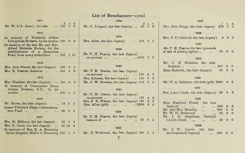 1911 1927 s d. 0 0 £ s. d. Mr. W. 1/A. Amery, the late .. 100 0 0 1912 In memory of Frederick Arthur Livingstone Robarts, by his mother 100 0 0 In memory of the late Mr. and Mrs. Alfred Ricketts Hudson, for the establishment of a Samaritan Fund, from many subscribers .. 205 2 10 1914 Mrs. Jane Pearce, the late (legacy) 180 0 0 Mrs K. Francis, donation .. .. 100 0 0 1915 Mrs. Hinshaw, the late (legacy) .. 100 0 0 In memory of Commander Percy Arthur Robarts, R.N., by his mother .. .. .. .. 100 0 0 1916 Mr. Brown, the late (legacy) .. 18 0 0 Queen Victoria’s Reign Commemora¬ tion Fund .. .. .. .. 25 0 0 1917 Mrs. H. Milburn, the late (legacy).. 20 0 0 Mrs. E. Cross, the late (legacy) .. 45 16 8 In memory of Mrs. K. A. Hemming by her daughter, Mabel A. Hemming 100 0 0 List of Benefactors—contd. 1918 £ s, d Mr. G. Lingard, the late (legacy; .. 50 0 0 1919 Mrs. Allen, the late (legacy) ..100 0 0 1920 Mr. T. H. Pearce, the late (legacy) on account .. .. .. ..4000 0 0 1922 Mr. T. H. Pearce, the late (legacy) on account .. .. .. .. 250 0 0 Mis. Robarts, the late (legacy) .. 100 0 0 Mr. J. W. Dowson, the late (legacy) 100 0 0 1923 Mr. T. H. Pearce, the late (legacy) on account .. .. .. .. 156 4 4 Mrs. F E. Wilson, the late (legacy) 180 0 0 Miss Allen (gift) .. 2000 0 0 1924 Mr. T. H. Pearce, the late (legacy) balance of .. •. .. .. 30 9 5 1925 Mr. H. Workman, the late (legacy) 180 0 0 5 Mrs. Alice Kings, the late (legacy) 350 1928 Mrs. F. P. Caldwell, the late (legacy) 9 0 0 1931 Mr. T H. Pearce, the late (proceeds of sale of mining rights) .. .. 50 0 0 1932 Mr. C. B. Robarts, the late (legacy) .. . .. .. 200 0 0 Miss Robarts, the late (legacy) 50 0 0 1936 Mr. W. A. Salsbury, the late (gift) 2000 0 0 1937 Mrs. Lucy Clark, the late (legacy) 30 0 0 1938 Miss Hanford Flood, the late (legacy) .. 500 0 0 Mr. and Mrs. Moseley ... ... 100 0 0 Mr. W. H. Redwood ... ... 50 0 0 Mr. J. H. Stephens, through Lloyds Bank ... ... ... 50 0 0 1939 Mr. J. W. Jarvis, the late (reversionary legacy) ... 500 0 0