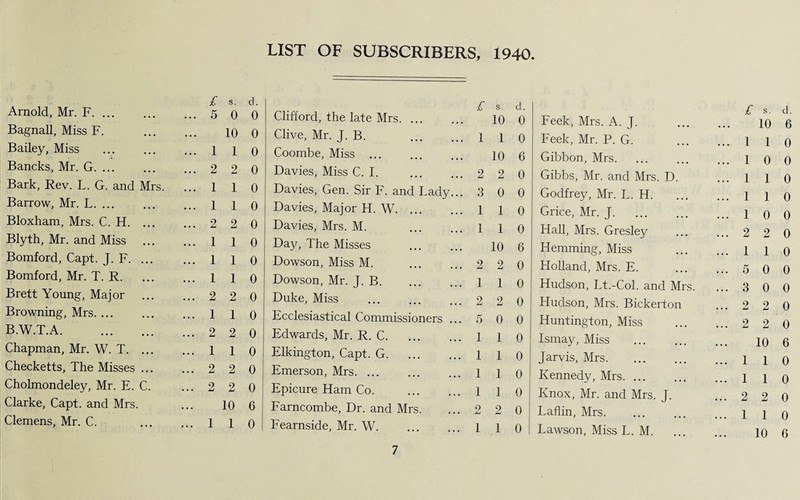 1940 Arnold, Mr. F. Bagnall, Miss F. Bailey, Miss . Bancks, Mr. G. ... Bark, Rev. L. G. and Mrs. Barrow, Mr. L. Bloxham, Mrs. C. H. ... Blyth, Mr. and Miss ... Bomford, Capt. J. F. ... Bomford, Mr. T. R. Brett Young, Major Browning, Mrs. B.W.T.A. Chapman, Mr. W. T. ... Checketts, The Misses ... Cholmondeley, Mr. E. C. Clarke, Capt. and Mrs. Clemens, Mr. C. LIST OF SUBSCRIBERS, £ 5 S. 0 d. 0 Clifford, the late Mrs. £ S. 10 d. 0 Feek, Mrs. A. J. £ s. 10 d. 6 10 0 Clive, Mr. J. B. . 1 1 0 Feek, Mr. P. G. ... 1 1 0 1 1 0 Coombe, Miss ... 10 6 Gibbon, Mrs. ... 1 0 0 2 2 0 Davies, Miss C. I. . 2 2 0 Gibbs, Mr. and Mrs. D. ... 1 1 0 1 1 0 Davies, Gen. Sir F. and Lady... 3 0 0 Godfrey, Mr. L. H. ... 1 1 0 1 1 0 Davies, Major H. W. 1 1 0 Grice, Mr. J. ... 1 0 0 2 2 0 Davies, Mrs. M. . 1 1 0 Hall, Mrs. Gresley ... 2 2 0 1 1 0 Day, The Misses 10 6 Hemming, Miss ... 1 1 0 1 1 0 Dowson, Miss M. . 2 2 0 Holland, Mrs. E. ... 5 0 0 1 1 0 Dowson, Mr. J. B. 1 1 0 Hudson, Lt.-Col. and Mrs. ... 3 0 0 2 2 0 Duke, Miss . 2 2 0 Hudson, Mrs. Bickerton 2 2 0 1 1 0 Ecclesiastical Commissioners ... 5 0 0 Huntington, Miss ... 2 2 0 2 2 0 Edwards, Mr. R. C. 1 1 0 Ismay, Miss . 10 6 1 1 0 Elkington, Capt. G. 1 1 0 Jarvis, Mrs. ... 1 1 0 2 2 0 Emerson, Mrs. 1 1 0 Kennedy, Mrs. ... 1 1 0 2 2 0 Epicure Ham Co. . 1 1 0 Knox, Mr. and Mrs. J. ... 2 2 o 10 6 Farncombe, Dr. and Mrs. 2 2 0 Laflin, Mrs. ... 1 1 o 1 1 0 Fearnside, Mr. W. 1 1 0 Lawson, Miss L. M. 10 yj 6