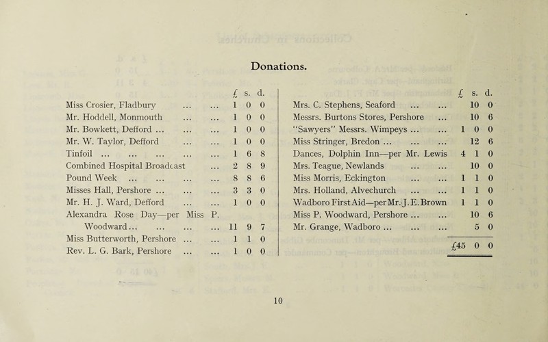 Donations Miss Crosier, Fladbury Mr. Hoddell, Monmouth Mr. Bowkett, Defford ... Mr. W. Taylor, Defford Tinfoil ... Combined Hospital Broadcast Pound Week Misses Hall, Pershore ... Mr. H. J. Ward, Defford . Alexandra Rose Day—per Miss P Woodward... Miss Butterworth, Pershore ... Rev. L. G. Bark, Pershore £ s. d. 1 0 0 1 0 0 1 0 0 1 0 0 1 6 8 2 8 9 8 8 6 3 3 0 1 0 0 11 9 7 1 1 0 1 0 0 Mrs. C. Stephens, Seaford Messrs. Burtons Stores, Pershore “Sawyers” Messrs. Wimpeys ... Miss Stringer, Bredon ... Dances, Dolphin Inn—per Mr. Lewis Mrs. Teague, Newlands Miss Morris, Eckington Mrs. Holland, Alvechurch Wadboro First Aid—per Mr. J. E. Brown Miss P. Woodward, Pershore ... Mr. Grange, Wadboro ... £ s. d. 10 0 10 6 1 0 0 12 6 4 1 0 10 0 1 1 0 1 1 0 1 1 0 10 6 5 0 £45 0 0