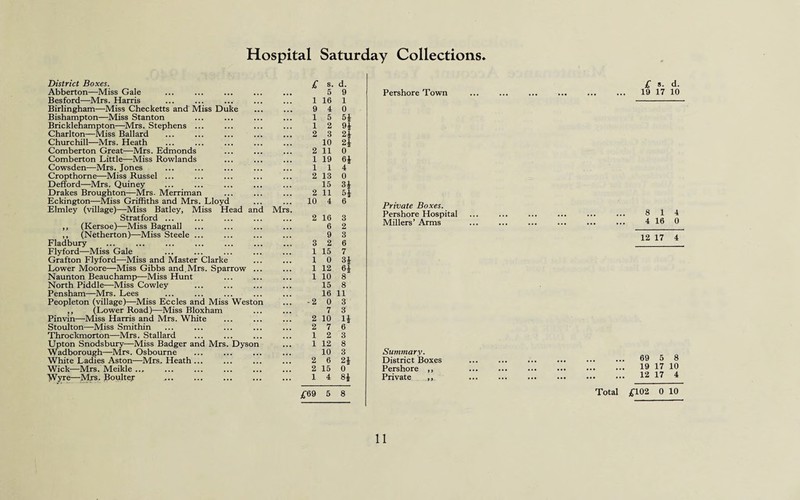 Hospital Saturday Collections District Boxes. Abberton—Miss Gale Besford—Mrs. Harris Birlingham—-Miss Checketts and Miss Duke Bishampton—Miss Stanton Bricklehampton—Mrs. Stephens ... Charlton—Miss Ballard Churchill—Mrs. Heath Comberton Great—Mrs. Edmonds Comberton Little—Miss Rowlands Cowsden—Mrs. Jones Cropthorne—Miss Russel ... Defford—Mrs. Quiney Drakes Broughton—Mrs. Merriman Eckington—Miss Griffiths and Mrs. Lloyd Elmley (village)—Miss Batley, Miss Head and Stratford ... ,, (Kersoe)—Miss Bagnall ,, (Netherton)—Miss Steele ... Fladbury Flyford—Miss Gale Grafton Flyford—Miss and Master Clarke Lower Moore—Miss Gibbs and.Mrs. Sparrow ... Naunton Beauchamp—Miss Hunt North Piddle—-Miss Cowley Pensham—Mrs. Lees Peopleton (village)—Miss Eccles and Miss Weston ,, (Lower Road)—Miss Bloxham Pinvin—Miss Harris and Mrs. White Stoulton—Miss Smithin Throckmorton—Mrs. Stallard Upton Snodsbury—Miss Badger and Mrs. Dyson Wadborough—Mrs. Osbourne White Ladies Aston—Mrs. Heath ... Wick—Mrs. Meikle ... Wyre—Mrs. Boulter Mrs 1 0 5* 9* 2i £ s. d. 5 9 1 16 9 4 1 5 1 2 2 3 10 2* 2 11 0 1 19 6£ 114 2 13 0 15 3i 2 11 5i 10 4 6 2 16 6 9 3 2 1 15 1 0 31 1 12 6£ 1 10 8 15 8 16 11 -2 0 3 7 3 2 10 H 2 7 6 12 3 1 12 8 10 3 2 6 2} 2 15 0 1 4 8} Pershore Town Private Boxes. Pershore Hospital Millers’ Arms Summary. District Boxes Pershore ,, Private ,, £ *■ d- 19 17 10 8 14 4 16 0 12 17 4 69 5 8 19 17 10 12 17 4 £69 5 8 Total £102 0 10