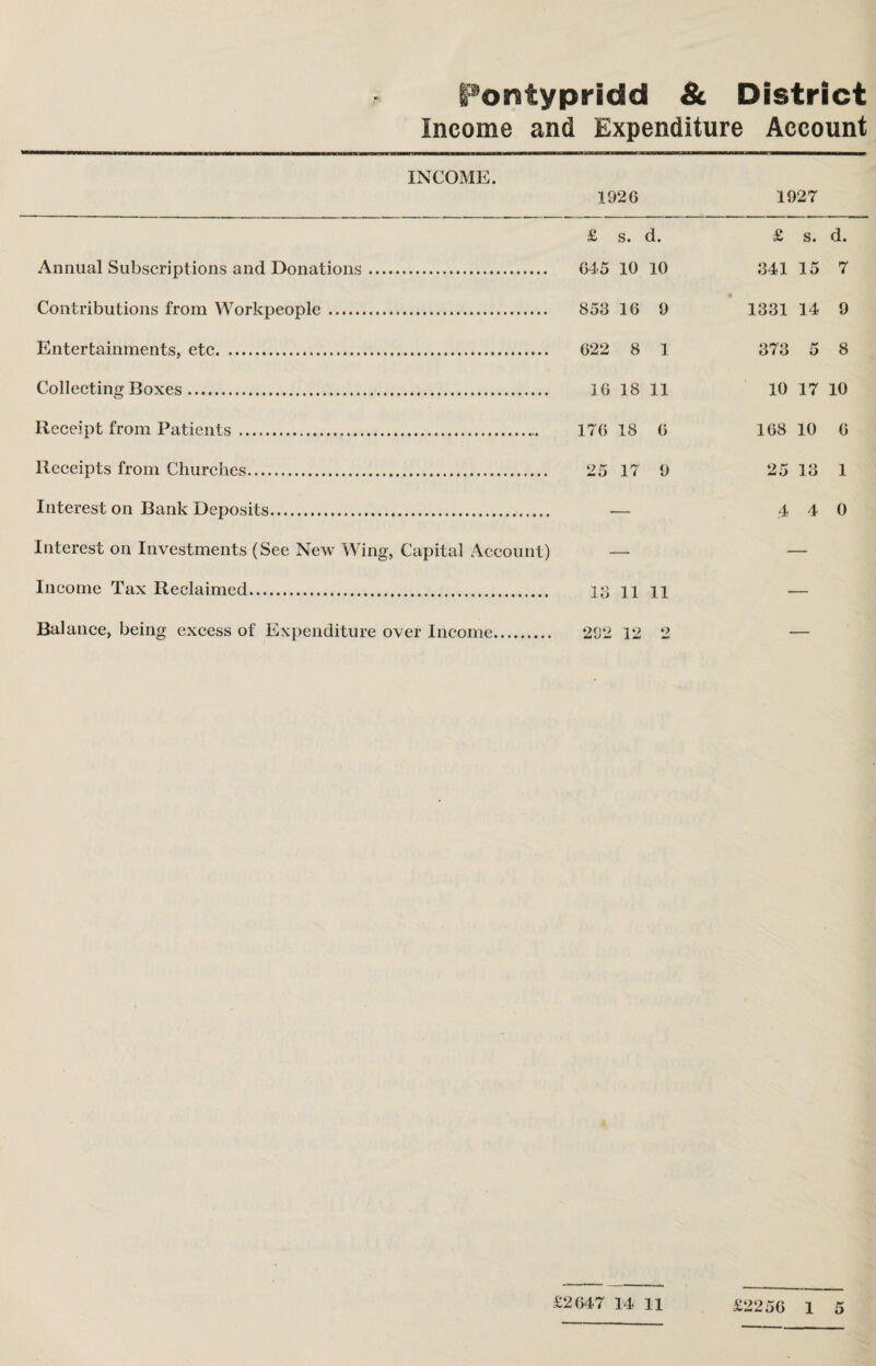 Pontypridd & District Income and Expenditure Account INCOME. 1926 £ s. d. Annual Subscriptions and Donations. 645 10 10 Contributions from Workpeople . 853 16 9 Entertainments, etc. 622 8 1 Collecting Boxes. 16 18 11 Receipt from Patients . 176 18 6 Receipts from Churches. 25 17 9 Interest on Bank Deposits. — Interest on Investments (See New Wing, Capital Account) Income Tax Reclaimed. 13 n n Balance, being excess of Expenditure over Income. 292 12 2 1927 £ s. d. 341 15 7 1331 14 9 373 5 8 10 17 10 168 10 6 25 13 1 4 4 0