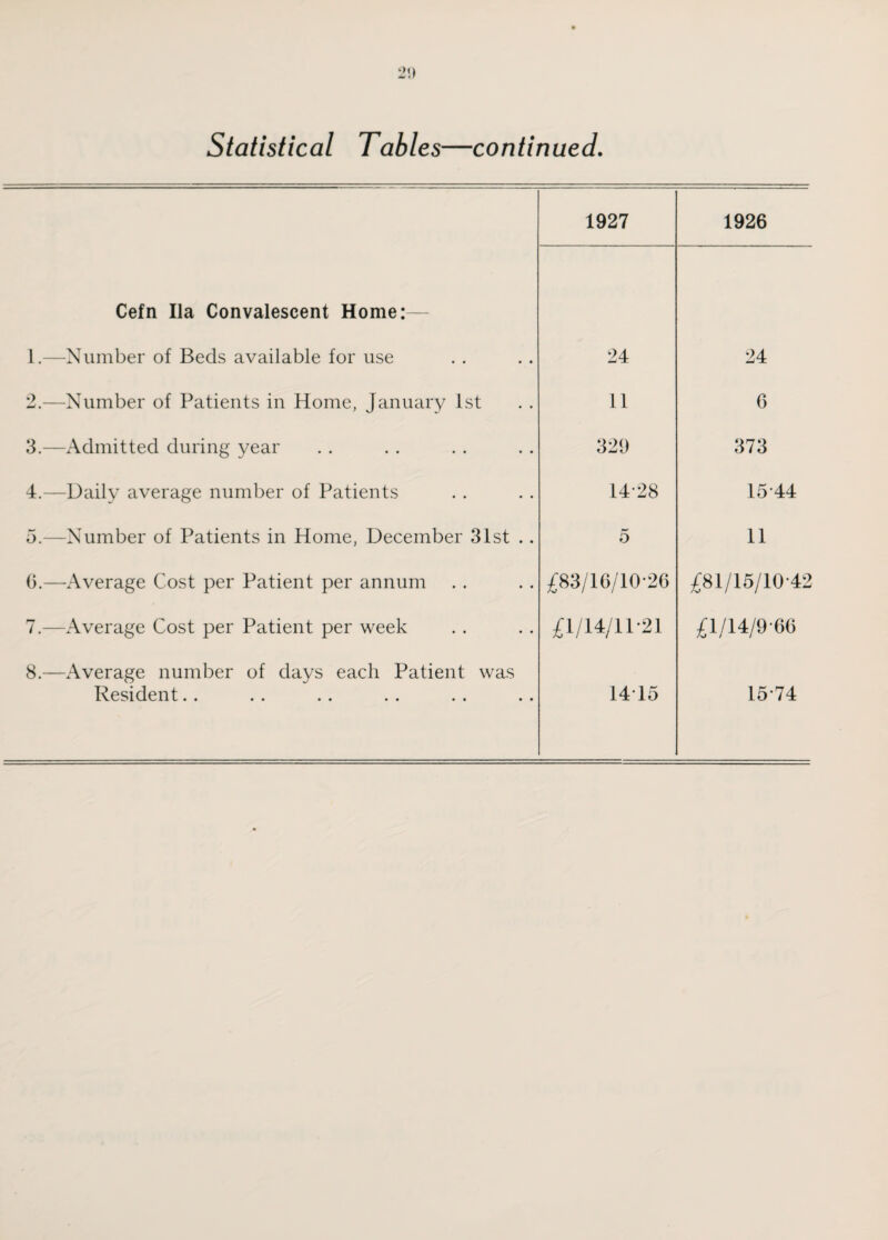 Statistical Tables—continued, 1927 1926 Cefn Ila Convalescent Home:— 1.—Number of Beds available for use 24 24 2.—Number of Patients in Home, January 1st 11 6 3.—Admitted during year 329 373 4.—Daily average number of Patients 1428 15-44 5.—Number of Patients in Home, December 31st .. 5 11 6.—Average Cost per Patient per annum £83/16/10-26 £81/15/10-42 7.—Average Cost per Patient per week £1/14/11-21 £1/14/9-60 8.—Average number of days each Patient was Resident. . 1415 15-74