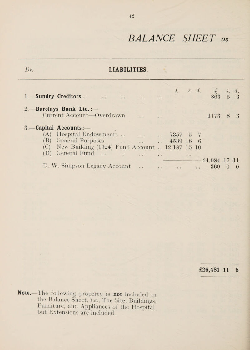 BALANCE SHEET as Dr. LIABILITIES. 1.—Sundry Creditors .. ■f s. d. Aj £ s. d. 863 5 3 2.—Barclays Bank Ltd.: Current Account—Overdrawn 1173 8 3 3.—Capital Accounts:— (A) Hospital Endowments . . . . . . 7357 5 7 (B) General Purposes . . . . . . 4539 16 6 (C) New Building (1924) Fund Account . . 12,187 15 10 (D) General Fund -24,084 17 11 D. W. Simpson Legacy Account . . . . . . . . 360 0 0 £26,481 11 5 Note.— 4he following property is not included in the Balance Sheet, i.e., The Site, Buildings, Furniture, and Appliances of the Hospital, but Extensions are included.