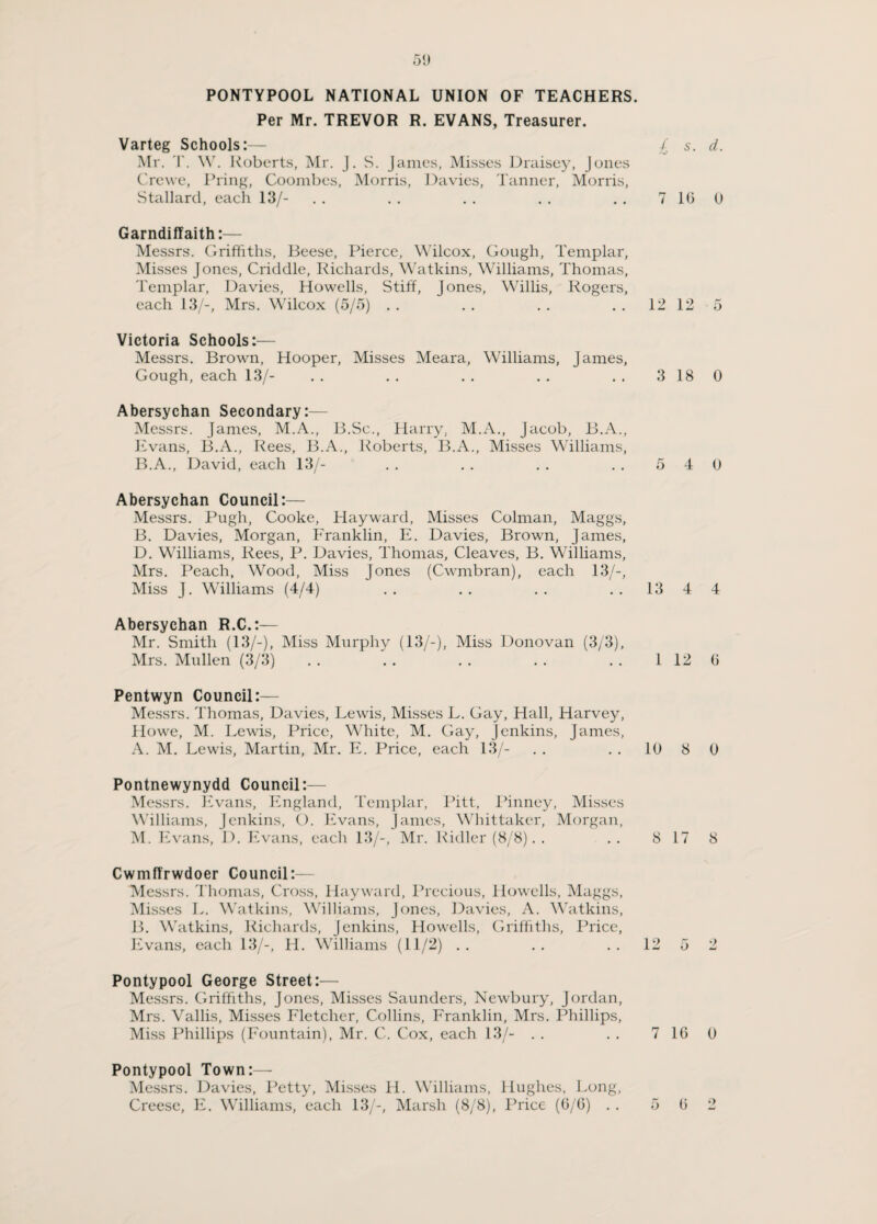 5!) PONTYPOOL NATIONAL UNION OF TEACHERS. Per Mr. TREVOR R. EVANS, Treasurer. Varteg Schools:— £ Mr. T. W. Roberts, Mr. J. S. James, Misses Draisey, Jones Crewe, Pring, Coombcs, Morris, Davies, Tanner, Morris, Stallard, each 13/- . . . . . . . . 7 Garndiffaith:— Messrs. Griffiths, Beese, Pierce, Wilcox, Gough, Templar, Misses Jones, Criddle, Richards, Watkins, Williams, Thomas, Templar, Davies, Howells, Stiff, Jones, Willis, Rogers, each 13/-, Mrs. Wilcox (5/5) . . . . . . 12 Victoria Schools:— Messrs. Brown, Hooper, Misses Meara, Williams, James, Gough, each 13/- . . . . . . . . 3 Abersychan Secondary:— Messrs. James, M.A., B.Sc., Harry, M.A., Jacob, B.A., Evans, 13.A., Rees, B.A., Roberts, B.A., Misses Williams, B.A., David, each 13/- . . . . . . 5 Abersychan Council:— Messrs. Pugh, Cooke, Hayward, Misses Colman, Maggs, B. Davies, Morgan, Franklin, E. Davies, Brown, James, D. Williams, Rees, P. Davies, Thomas, Cleaves, B. Williams, Mrs. Peach, Wood, Miss Jones (Cwmbran), each 13/-, Miss J. Williams (4/4) .. .. .. ..13 Abersychan R.C.:— Mr. Smith (13/-), Miss Murphy (13/-), Miss Donovan (3/3), Mrs. Mullen (3/3) . . . . . . . . . . 1 Pentwyn Council:— Messrs. Thomas, Davies, Lewis, Misses L. Gay, Hall, Harvey, Howe, M. Lewis, Price, White, M. Gay, Jenkins, James, A. M. Lewis, Martin, Mr. E. Price, each 13/- . . 10 Pontnewynydd Council:— Messrs. Evans, England, Templar, Pitt, Pinney, Misses Williams, Jenkins, O. Evans, James, Whittaker, Morgan, M. Evans, D. Evans, each 13/-, Mr. Ridler (8/8). . 8 CwmfTrwdoer Council:— Messrs. Thomas, Cross, Hayward, Precious, Howells, Maggs, Misses L. Watkins, Williams, Jones, Davies, A. Watkins, B. Watkins, Richards, Jenkins, Howells, Griffiths, Price, Evans, each 13/-, H. Williams (11/2) .. .. ..12 Pontypool George Street:— Messrs. Griffiths, Jones, Misses Saunders, Newbury, Jordan, Mrs. Vallis, Misses Fletcher, Collins, Franklin, Mrs. Phillips, Miss Phillips (Fountain), Mr. C. Cox, each 13/- . . . . 7 Pontypool Town:— Messrs. Davies, Petty, Misses H. Williams, Hughes, Long, s. d. 16 0 12 5 18 0 4 0 4 4 12 6 8 0 17 8 5 2 16 0