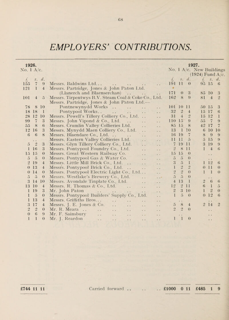 08 EMPLO YERS’ CONTRIBUTIONS. 1926. 1927. No. 1 A/c. No. 1 A/c. New Buildings ( 1924) Fund A/c. / 5. d. £ s. d. 1 5. d. 155 7 9 Messrs. Baldwins Ltd.. . 191 11 0 95 15 0 121 1 4 Messrs. Partridge, Jones & John Paton Ltd. « (Llanerch and Blaenserchan) 171 0 3 85 10 3 101 4 5 Messrs. Tirpentwys B.V. Steam Coal & Coke Co., Ltd. 102 8 9 81 4 2 Messrs. Partridge, Jones & John Paton Ltd.— 78 8 10 Pontnewynydd Works . . 101 10 11 50 15 3 18 18 1 Pontypool Works. . 32 2 4 15 17 6 28 12 10 Messrs. Powell’s Tillery Colliery Co., Ltd. . . 31 4 2 15 12 1 99 7 3 Messrs. John Vipond & Co., Ltd. 110 15 9 55 7 9 55 8 6 Messrs. Crumlin Valley Collieries Ltd. 85 15 8 42 17 7 12 16 3 Messrs. Mynydd Maen Colliery Co., Ltd. 13 1 10 6 10 10 6 0 8 Messrs. Blaendare Co., Ltd. . . . . . . 16 19 7 8 9 9 Messrs. Eastern Valley Collieries Ltd. 11 11 5 5 15 9 5 2 3 Messrs. Glyn Tillery Colliery Co., Ltd. 7 19 11 3 19 9 1 10 3 Messrs. Pontypool Foundry Co., Ltd. 2 8 11 1 4 6 15 15 0 Messrs. Great Western Railway Co. 15 15 0 . , 5 5 0 Messrs. Pontypool Gas & Water Co. 5 5 0 • , 2 19 4 Messrs. Little Mill Brick Co., Ltd. . . 3 5 1 1 12 6 0 13 4 Messrs. Pontypool Brick Co., Ltd. . . 1 2 2 0 11 0 0 14 0 Messrs. Pontypool Electric Light Co., Ltd.. . 2 2 0 1 1 0 5 5 0 Messrs. Westlake’s Brewery Co., Ltd. 5 5 0 # . 3 14 10 Messrs. Avondale Tinplate Co., Ltd. 4 13 1 2 6 6 13 10 4 Messrs. R. Thomas & Co., Ltd. 12 2 11 6 1 5 1 19 3 Mr. John Paton 2 3 10 1 2 JmJ 0 1 5 0 Messrs. Pontypool Builders’ Supply Co., Ltd. 1 5 0 0 12 6 1 13 4 Messrs. Griffiths Bros.. . , , 3 17 4 Messrs. J. E. Jones & Co. 5 8 4 2 14 2 2 2 0 Mr. R. Meara . . 2 2 0 0 0 9 Mr. E. Sainsbury # t 1 1 0 Mr. J. Reardon 1 1 0