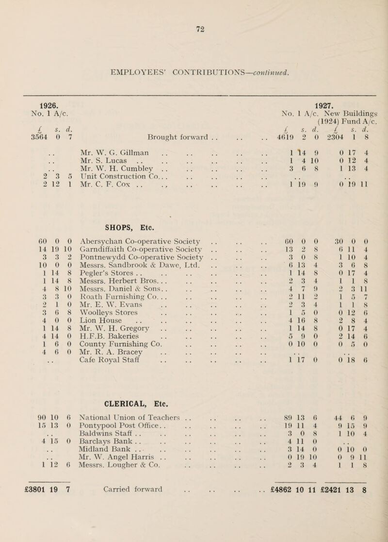 72 EMPLOYEES’ CONTRIBUTIONS—continued. 1926. No. 1 A/c. £ s. d. 3564 0 7 Brought forward . . 1927. No. 1 A/c. New Buildings (1924) Fund A/c. £ s. d. £ s. d. 4619 2 0 2304 1 8 Mr. W. G. Gillman Mr. S. Lucas Mr. W. H. Cumbley . . 2 3 5 Unit Construction Co.. . 2 12 1 Mr. C. F. Cox 1 14 9 0 17 4 1 4 10 0 12 4 368 1 13 4 1 io 9 019 11 SHOPS, Etc. 60 0 0 Abersychan Co-operative Society 60 0 0 30 0 0 14 19 10 Garndiffaith Co-operative Society 13 2 8 6 11 4 3 3 2 Pontnewydd Co-operative Society . . 3 0 8 1 10 4 10 0 0 Messrs. Sandbrook & Dawe, Ltd. 6 13 4 3 6 8 1 14 8 Pegler’s Stores 1 14 8 0 17 4 1 14 8 Messrs. Herbert Bros. 9 3 4 1 1 8 4 8 10 Messrs. Daniel & Sons. . 4 7 9 2 Q *> 11 3 3 0 Roath Furnishing Co. . . 2 11 2 1 5 7 2 1 0 Mr. E. W. Evans . 2 3 4 1 i 8 3 6 8 Woolleys Stores 1 5 0 0 12 6 4 0 0 Lion House 4 16 8 2 8 4 1 14 8 Mr. W. H. Gregory 1 14 8 0 17 4 4 14 0 H.F.B. Bakeries 5 9 0 2 14 6 1 6 0 County Furnishing Co. 0 10 0 0 5 0 4 6 0 Mr. R. A. Bracey . # . • Cafe Royal Staff 1 17 0 0 18 6 CLERICAL, Etc. 90 10 6 National Union of Teachers . . 89 13 6 44 6 9 15 13 0 Pontypool Post Office. . 19 11 4 9 15 9 Baldwins Staff . . 3 0 8 1 10 4 4 15 0 Barclays Bank . . 4 11 0 m Midland Bank . . 3 14 0 0 10 0 Mr. W. Angel Harris . . 0 19 10 0 9 11 1 12 6 Messrs. Lougher & Co. 2 3 4 1 1 8