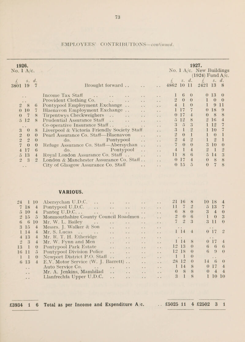 1926. No. 1 A/c. 73 EMPLOYEES’ C( )NT RI BUTTONS—continued. 1927. No. 1 A/c. New Buildings (1924) Fund A/c. £ s. d. / 5. d. £ 5. d. 3801 19 7 Brought forward .. 4862 10 11 2421 13 8 Income Tax Staff 1 6 0 0 13 0 . Provident Clothing Co. o • • w 0 0 1 0 0 2 8 6 Pontypool Employment Exchange 4 1 0 1 9 11 0 10 7 Blaenavon Employment Exchange 1 17 7 0 18 9 0 7 8 Tirpcntwys Checkweighers 0 17 4 0 8 8 5 12 8 Prudential Assurance Staff . . 5 12 8 2 16 4 # Co-operative Insurance Staff 3 5 3 1 12 7 3 0 8 Liverpool & Victoria Friendly Society Staff 3 1 2 1 10 7 2 0 0 Pearl Assurance Co. Staff—Blaenavon 2 0 1 1 0 1 2 2 0 do. Pontypool . ! 2 4 2 1 2 1 7 0 0 Refuge Assurance Co. Staff—Abersychan . . 7 0 0 3 10 0 4 17 6 do. Pontypool 4 1 4 2 1 2 5 13 4 Royal London Assurance Co. Staff 11 8 6 5 14 3 2 3 o London & Manchester Assurance Co. Staff . . 0 17 4 0 8 8 • City of Glasgow Assurance Co. Staff 0 15 5 0 7 8 VARIOUS. 24 1 10 Abersychan U.D.C. 21 16 8 10 18 4 7 18 4 Pontypool U.D.C. 11 7 2 5 13 7 5 10 4 Panteg U.D.C. 6 8 0 3 4 0 2 15 5 Monmouthshire County Council Roadmen . . 2 0 6 1 0 3 6 6 10 Mr. W. L. Bailey rr / 2 3 3 11 0 3 15 4 Messrs. J. Walker & Son • • . # 1 14 4 Mr. S. Lucas 1 14 4 0 17 2 mmJ 4 13 4 Mr. R. T. H. Etheridge • 9 3 4 Mr. W. Fynn and Men 1 14 8 0 17 4 13 1 0 Pontypool Park Estate 12 13 0 6 6 6 16 11 5 Pontypool Division Police 12 18 0 6 9 0 1 1 0 Newport District P.O. Staff 1 1 0 • • 6 13 4 E.V. Motor Service (W. J. Barrett) 28 12 0 14 6 0 Auto Service Co. 1 14 8 0 17 4 Mr. A. Jenkins, Mamhilad 0 8 8 0 4 4 , , Llanfrechfa Upper U.D.C. 3 1 8 1 10 10