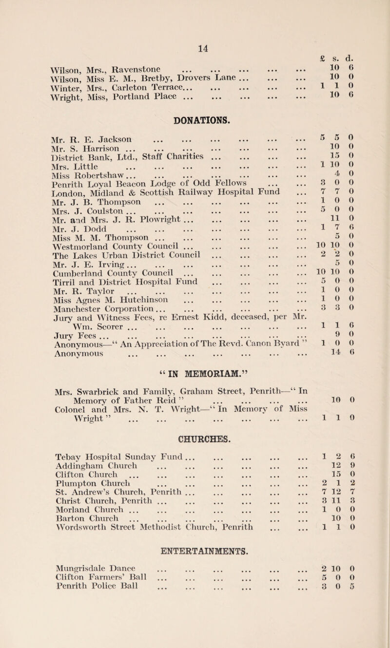 Wilson, Mrs., Ravenstone . Wilson, Miss E. M., Bretby, Drovers Lane Winter, Mrs., Carleton Terrace. Wright, Miss, Portland Place. £ ... 1 DONATIONS. Mr. R. E. Jackson . Mr. S. Harrison. District Bank, Ltd., Staff Charities. Mrs. Little ... ... «• • ••• ••• Miss Robertshaw ... Penrith Loyal Beacon Lodge of Odd Fellows . London, Midland & Scottish Railway Hospital Fund Mr. J. B. Thompson . Mrs. J. Coulston ... ... ... ... ... ... ... Mr. and Mrs. J. R. Plowright. Mr. J. Dodd ... ... ... ... ... ... ... Miss M. M. Thompson ... . Westmorland County Council ... The Lakes Urban District Council . Mr. J. E. Irving. Cumberland County Council Tirril and District Hospital Fund Mr. R. Taylor . Miss Agnes M. Hutchinson . Manchester Corporation ... Jury and Witness Fees, re Ernest Kidd, deceased, per Mr. Wm. Scorer ... Jury Fees ... Anonymous—“ An Appreciation of The Revd. Canon Bvard ” Anonvmous 5 3 7 1 5 10 2 10 5 1 1 3 “IN MEMORIAM.” Mrs. Swarbrick and Family, Graham Street, Penrith—“ In Memory of Father Reid ” . Colonel and Mrs. N. T. Wright—“ In Memory of Miss Wrio’ht , 5 t ? j ^ ^ n L ••• ••• ••• • • • • • • CHURCHES. Tebay Hospital Sunday Fund. Addingham Church . Clifton Church . Plumpton Church . St. Andrew’s Church, Penrith. Christ Church, Penrith ... Morland Church. Barton Church Wordsworth Street Methodist Church, Penrith 1 2 7 3 1 1 ENTERTAINMENTS. Mungrisdale Dance Clifton Farmers’ Ball Penrith Police Ball 2 5 3 s. d. 10 6 10 0 1 0 10 6 5 0 10 0 15 0 10 0 4 0 0 0 7 0 0 0 0 0 11 0 7 6 5 0 10 0 2 0 5 0 10 0 0 0 0 0 0 0 3 0 1 6 9 0 0 0 14 6 10 0 1 0 2 6 12 9 15 0 1 2 12 7 11 3 0 0 10 0 1 0 10 0 0 0 0 5