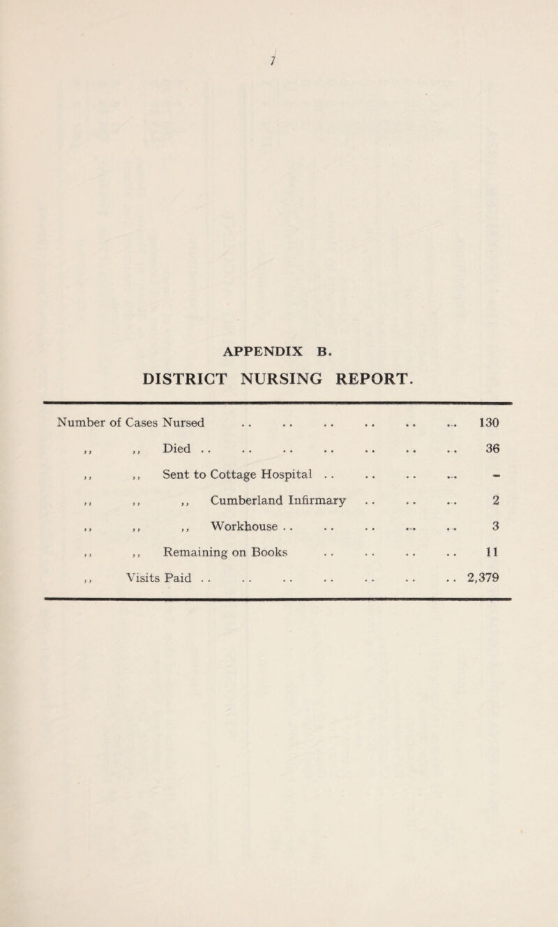 APPENDIX B. DISTRICT NURSING REPORT. Number of Cases Nursed .. .. .. .. .. ... 130 ff ,, Died •« .. • • .. «. .. .. 36 ,, ,, Sent to Cottage Hospital .. .. .. ... - ,, ,, ,, Cumberland Infirmary .. .. ... 2 ,, ,, ,, Workhouse.. .. .. .. 3 ,, ,, Remaining on Books .. . . .. .. 11 ,, Visits Paid .. .. .. .. .. .. .. 2,379