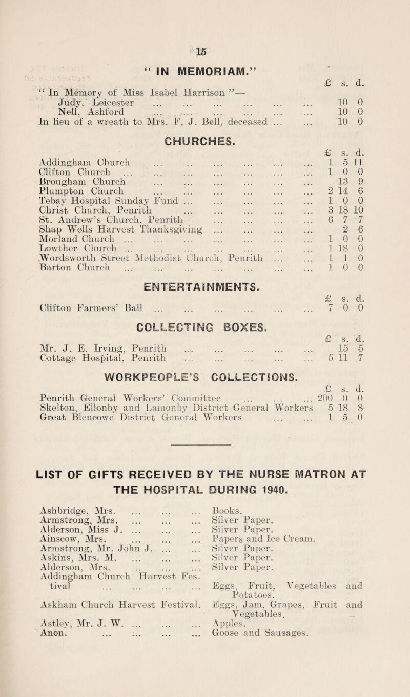 “ IN MEMORIAM.” £ s. d. “ In Memory of Miss Isabel Harrison ”— Judy, Leicester 10 0 Nell, Ashford 10 0 In lieu of a wreath to Mrs. F. J. Bell, deceased ... 10 0 CHURCHES. £ s. d. Addingham Church 1 5 11 Clifton Church 1 0 0 Brougham Church 13 9 Plumpton Church 2 14 6 Tebay Hospital Sunday Fund ... 1 0 0 Christ Church, Penrith 3 18 10 St. Andrew’s Church, Penrith 6 7 7 Shap Wells Harvest Thanksgiving 2 6 Morland Church ... 1 0 0 Lowther Church ... 1 18 0 .Wordsworth Street Methodist Church, Penrith 1 1 0 Barton Church 1 0 0 ENTERTAINMENTS. £ s. d. Clifton Farmers’ Ball 7 0 0 COLLECTING BOXES. £ s. d. Mr. J. E. Irving, Penrith 15 5 Cottage Hospital, Penrith 5 11 7 WORKPEOPLE’S COLLECTIONS. £ s. d. Penrith General Workers’ Committee 200 0 0 Skelton, Ellonby and Lamonby District General Workers 5 18 8 Great Blencowe District General Workers 1 5 0 LIST OF GIFTS RECEIVED BY THE NURSE MATRON AT THE HOSPITAL Ashbridge, Mrs. Armstrong, Mrs. Alderson, Miss J. ... Ainseow, Mrs. Armstrong, Mr. John J. ... Askins, Mrs. M. Alderson, Mrs. Addingham Church Harvest Fes¬ tival Askham Clmrcli Harvest Festival. Astlev, Mr. J. W. Anon. DURING 1940. Books. Silver Paper. Silver Paper. Papers and Ice Cream. Silver Paper. Silver Paper. Silver Paper. Fggs, Fruit, Vegetables and Potatoes. Eggs, Jam, Grapes, Fruit and Vegetables. Apples. Goose and Sausages.