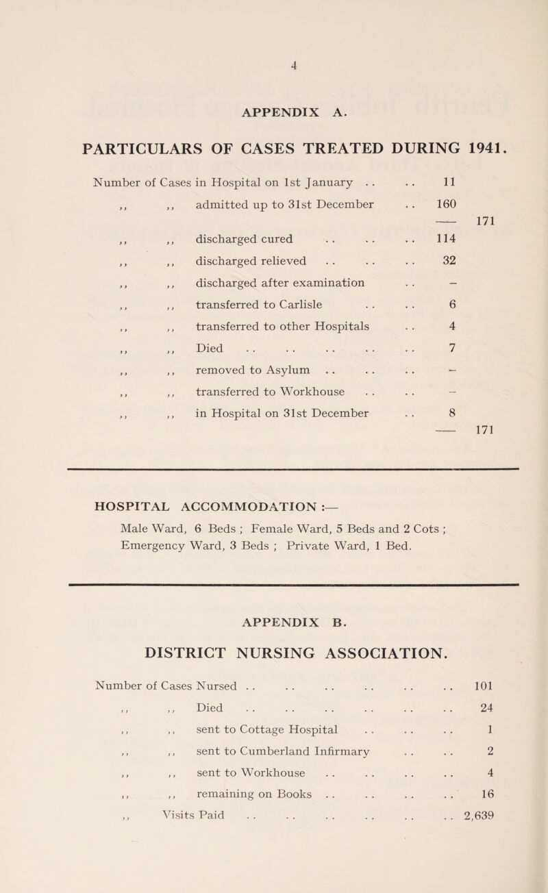 APPENDIX A. PARTICULARS OF CASES TREATED DURING 1941. Number of Cases in Hospital on 1st January . . ,, ,, admitted up to 31st December y y > y y y y y y y y y y y y y y y discharged cured discharged relieved discharged after examination transferred to Carlisle transferred to other Hospitals Died removed to Asylum transferred to Workhouse in Hospital on 31st December 11 160 114 32 6 4 7 8 171 HOSPITAL ACCOMMODATION Male Ward, 6 Beds ; Female Ward, 5 Beds and 2 Cots ; Emergency Ward, 3 Beds ; Private Ward, 1 Bed. APPENDIX B. DISTRICT NURSING ASSOCIATION. Number of Cases Nursed . . ,, ,, Died ,, ,, sent to Cottage Hospital ,, ,, sent to Cumberland Infirmary ,, ,, sent to Workhouse ,, ,, remaining on Books . . 101 24 1 2 4 16 2,639 Visits Paid