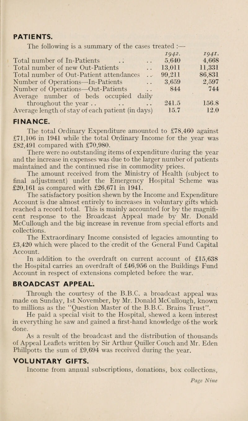 PATIENTS. The following is a summary of the cases treated :— 1942- 1941. Total number of In-Patients .1 5,640 4,668 Total number of new Out-Patients 13,011 11,331 Total number of Out-Patient attendances . . 99,211 86,831 Number of Operations—In-Patients 3,659 2,597 Number of Operations—Out-Patients 844 744 Average number of beds occupied daily throughout the year 241.5 156.8 Average length of stay of each patient (in days) 15.7 12.0 FINANCE. The total Ordinary Expenditure amounted to £78,460 against £71,106 in 1941 while the total Ordinary Income for the year was £82,491 compared with £70,980. There were no outstanding items of expenditure during the year and the increase in expenses was due to the larger number of patients maintained and the continued rise in commodity prices. The amount received from the Ministry of Health (subject to final adjustment) under the Emergency Hospital Scheme was £20,161 as compared with £26,671 in 1941. The satisfactory position shewn by the Income and Expenditure Account is due almost entirely to increases in voluntary gifts which reached a record total. This is mainly accounted for by the magnifi¬ cent response to the Broadcast Appeal made by Mr. Donald McCullough and the big increase in revenue from special efforts and collections. The Extraordinary Income consisted of legacies amounting to £3,420 which were placed to the credit of the General Fund Capital Account. In addition to the overdraft on current account of £15,638 the Hospital carries an overdraft of £46,956 on the Buildings Fund Account in respect of extensions completed before the war. BROADCAST APPEAL. Through the courtesy of the B.B.C. a broadcast appeal was made on Sunday, 1st November, by Mr. Donald McCullough, known to millions as the “Question Master of the B.B.C. Brains Trust”. He paid a special visit to the Hospital, shewed a keen interest in everything he saw and gained a first-hand knowledge of- the work done. As a result of the broadcast and the distribution of thousands of Appeal Leaflets written by Sir Arthur Quiller Couch and Mr. Eden Phillpotts the sum of £9,694 was received during the year. VOLUNTARY GIFTS. Income from annual subscriptions, donations, box collections,