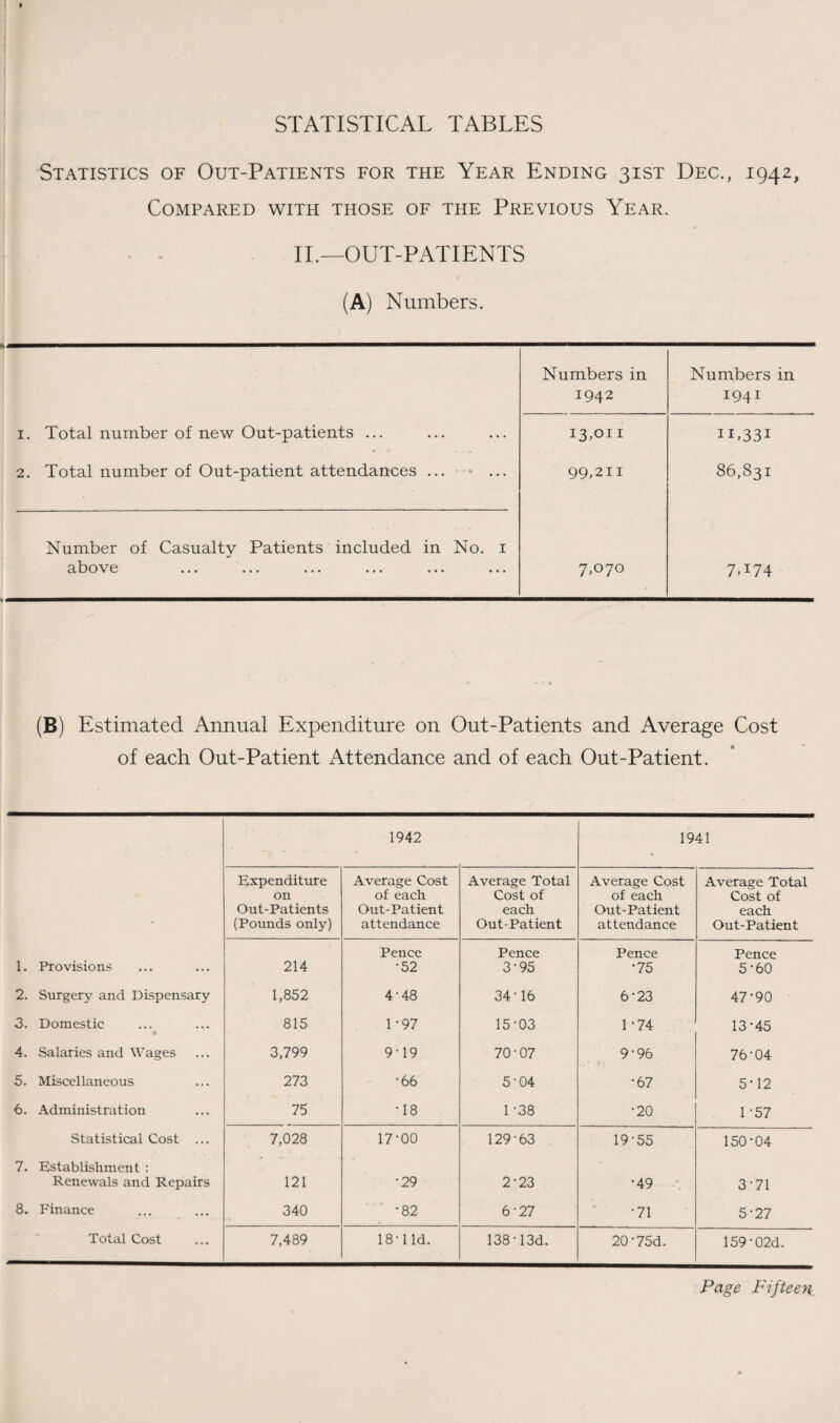 Statistics of Out-Patients for the Year Ending 31ST Dec., 1942, Compared with those of the Previous Year. II.—OUT-PATIENTS (A) Numbers. Numbers in Numbers in 1942 I94I 1. Total number of new Out-patients ... 13,011 n,33i 2. Total number of Out-patient attendances ... ° ... 99,211 86,831 Number of Casualty Patients included in No. i above 7,070 7T74 (B) Estimated Annual Expenditure on Out-Patients and Average Cost of each Out-Patient Attendance and of each Out-Patient. 1942 1941 Expenditure on Out-Patients (Pounds only) Average Cost of each Out-Patient attendance Average Total Cost of each Out-Patient Average Cost of each Out-Patient attendance Average Total Cost of each Out-Patient 1. Provisions 214 Pence •52 Pence 3-95 Pence •75 Pence 5-60 2. Surgery and Dispensary 1,852 4-48 34T6 6-23 47-90 3. Domestic • 815 1-97 15-03 1-74 13-45 4. Salaries and Wages 3,799 9 T9 70-07 9-96 76-04 5. Miscellaneous 273 •66 5-04 •67 5'12 6. Administration 75 T8 1 '38 •20 1-57 Statistical Cost ... 7,028 17-00 129-63 19-55 150-04 7. Establishment : Renewals and Repairs 121 •29 2-23 •49 3-71 8. Finance 340 •82 6-27 •71 5-27 Total Cost 7,489 18Tld. 138 T3d. 20-75d. 159-02d.