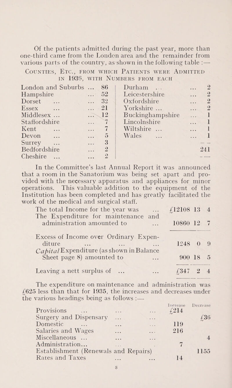 Of the patients admitted during the past year, more than one-third came from the London area and the remainder from various parts of the country, as shown in the following table : — Counties, Etc., from which Patients were Admitted in 1936, with Numbers from each London and Suburbs ... 86 Durham . . 2 Hampshire 52 Leicestershire 2 Dorset 32 Oxfordshire 2 Essex 21 Yorkshire ... 2 Middlesex ... 12 Buckinghampshire 1 Staffordshire 7 Lincolnshire 1 Kent 7 Wiltshire ... 1 Devon 5 Wales 1 Surrey 3 — Bedfordshire 2 241 Cheshire 2 — In the Committee’s last Annual Report it was announced that a room in the Sanatorium was being set apart and pro¬ vided with the necessary apparatus and appliances for minor operations. This valuable addition to the equipment of the Institution has been completed and has greatly facilitated the work of the medical and surgical staff. The total Income for the year was ... £12108 13 4 The Expenditure for maintenance and administration amounted to ... 10860 12 7 Excess of Income over Ordinary Expen¬ diture ... ... ... 1248 0 9 Capital Expenditure (as shown in Balance Sheet page 8) amounted to ... 900 18 5 Leaving a nett surplus of ... ... £347 2 4 The expenditure on maintenance and administration was £625 less than that for 1935, the increases and decreases under the various headings being as follows :— Provisions Increase £214 Decrease Surgery and Dispensary ... £36 Domestic 119 Salaries and Wages 216 Miscellaneous ... Administration... 7 4 Establishment (Renewals and Repairs) Rates and Taxes 14 1155