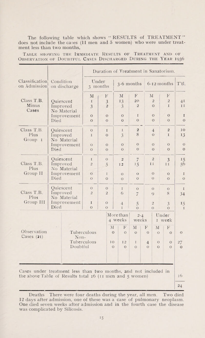 The following table which shows “ RESULTS of TREATMENT ” does not include the cases (11 men and 5 women) who were under treat¬ ment less than two months. Table showing the Immediate Results of Treatment and of Observation of Doubtful Cases Discharged During the Year 1936 Classification on Admission Condition on discharge Duration of Treatment in Sanatorium. Under 3 months 3-6 months 6-12 months T’tl M F M F M F Class T.B. Quiescent 1 3 U3 20 2 2 Minus Improved 3 2 a 2 0 1 Cases No Material Improvement 0 0 0 1 0 0 Died 0 0 0 0 0 0 Class T.B Quiescent 0 1 I 2 4 2 Plus Improved 1 0 J 8 0 1 Group 1 No Material Improvement 0 0 0 0 0 0 Died 0 0 0 0 0 0 Quiescent 1 0 2 7 2 3 Class T.B. Improved 2 5 12 ]5 11 11 Plus No Material Group 11 Improvement 0 1 0 0 0 0 Died 0 0 0 0 0 0 Quiescent 0 0 1 0 0 0 Class T.B. Improved 2 2 6 7 9 8 Plus No Material Group III Improvement 1 Died 0 0 1 0 0 0 4i 11 1 o 10 13 o o I 5 1 o I 34 1 More than 2- -4 Under 4 weeks weeks 1 week M F M F M F Observation Tuberculous 0 0 0 0 0 0 Cases (21) Non- Tuberculous 10 12 1 4 0 0 Doubtful 0 0 0 0 0 0 o 27 o Cases under treatment less than two months, and not included in the above Table of Results total 16 (11 men and 5 women) 16 24 Deaths There wrere four deaths during the year, all men. Two died 12 days after admission, one of these was a case of pulmonary neoplasm. One died seven weeks after admission and in the fourth case the disease was complicated by Silicosis. •no