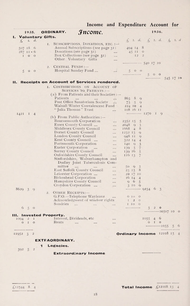 1935. ORDINARY. Voluntary Gifts. £ s. d. Income and Expenditure Account for 1 936. Sfncome* 507 287 1 1. Subscriptions, Donations, etc. : 18 6 Annual Subscriptions (see page 31 11 -6 Donations (see page 3 1) o o Box Collections (see page 31) Other Voluntary Gifts 2. Central Funds :— o o Hospital Sunday Fund ... II. Receipts on Account of Services rendered. 1. Contributions on Account of Services to Patients (a) From Patients and their Societies : — £ s. d. £ s. d. £ s. d 494 45 14 11 12 8 o 1421 1 4 8629 9 2. I. Invested 1094 2 1 010 Property. Interest, Dividends, etc Rents 540 17 10 o 545 i7 10 Patients 863 S 9 Post Office Sanatorium Societv 73 5 9 Walsall Winter Convalescent Fund 224 10 4 “ Julia Thomas ” Trust 108 16 11 ?) From Public Authorities :— Bournemouth Corporation 2352 15 5 Essex County Council ... 2048 9 3 Middlesex County Council 1668 4 8 Dorset County Council 1232 13 9 London County Council 948 11 9 Kent County Council ... 322 14 4 Portsmouth Corporation 140 9 3 Exeter Corporation 139 3 7 Surrey County Council 139 16 5 Oxfordshire County Council 116 13 7 Staffordshire, Wolverhampton and Dudley Joint Tuberculosis Com- mittee 5o 9 3 East Suffolk County Council 23 15 8 Leicester Corporation ... 20 17 10 Birkenhead Corporation 16 14 4 Hampshire County Council 9 6 5 Croj'don Corporation ... 3 10 9 Other Receipts:— G.P.O.—Telephone Wayleave 0 10 0 Acknowledgment of window rights 1 2 0 Sundries 1 10 0 1270 9234 6 a o -10507 10 1055 o 4 1 6 o ■1055 11952 3 2 Ordinary Income 1210S 13 4 EXTRAORDINARY. 1 Legacies. 392 5 2 Extraordinary Income iG2344 8 4 Total Income £12108 13 4