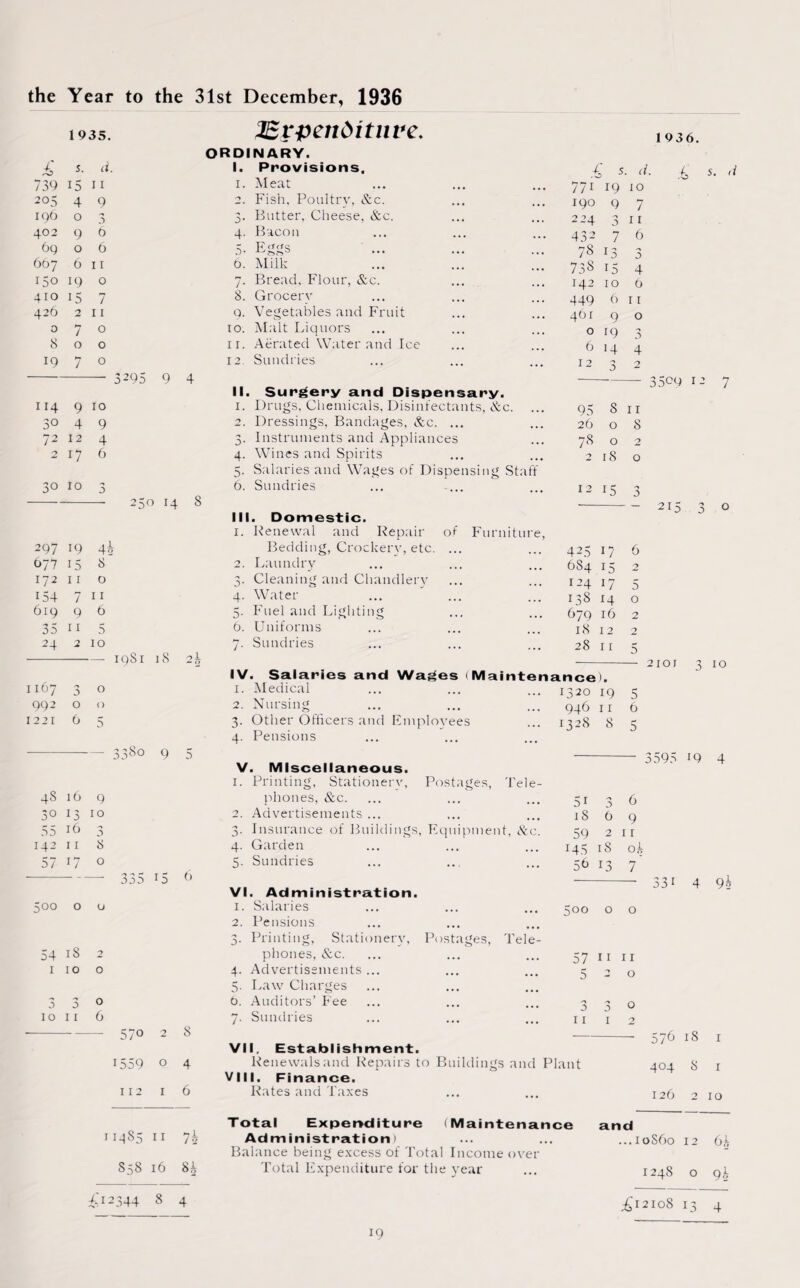 the Year to the 31st December, 1936 1935. 4 S. a 739 15 11 205 4 9 196 0 3 402 9 6 69 0 6 607 6 11 150 19 0 410 15 7 426 2 11 0 7 0 8 0 0 19 7 0 114 9 10 30 4 9 72 12 4 2 17 6 30 10 3 297 19 4* 077 15 8 172 11 0 154 7 11 619 9 6 35 11 5 24 2 10 L I67 3 0 992 0 O 22 1 6 5 3295 9 4 250 14 8 1981 18 2h 33So 9 5 48 16 o 13 16 11 r 7 55 142 57 3 8 500 54 1 0 10 18 10 0 11 2 o o 6 57o 1559 112 o I 4 6 11485 11 7h S58 16 ISvpenditnve. ordinary. I. Provisions, 1. Meat 2. Fish. Poultry, &c. 3. Butter, Cheese, &c. 4. Bacon 5- 0. Milk 7. Bread. Flour, &c. 8. Grocery 9. Vegetables and Fruit 10. Malt Liquors 11. Aerated Water and Ice 12 Sundries II. Surgery and Dispensary. 1. Drugs, Chemicals, Disinfectants, &c. ... 2. Dressings, Bandages, &c. ... 3. Instruments and Appliances 4. Wines and Spirits 5. Salaries and Wages of Dispensing Staff 6. Sundries ... ... III. Domestic. 1. Renewal and Repair of Furniture, Bedding, Crockery, etc. 2. Laundry 3. Cleaning and Chandlery 4. Water 5. Fuel and Lighting 6. Uniforms 7. Sundries 1 936. 4 s. d. .4 771 19 10 190 9 7 224 *•> 11 432 7 6 78 13 3 738 15 4 142 10 6 449 6 11 401 9 0 0 19 *■> 6 14 4 12 3 2 95 8 11 26 0 8 78 0 2 2 18 0 12 15 3 3509 12 7 425 17 684 15 124 17 138 14 679 16 18 12 28 11 - 21: 6 2 5 o 2 2 IV. Salaries and Wages (Maintenance). 1. Medical 2. Nursing 3. Other Officers and Employees 4. Pensions - 210J 10 1320 19 5 946 11 6 132*8 8 5 Postages, Tele- V. Miscellaneous. 1. Printing, Stationery, phones, &c. 2. Advertisements ... 3. Insurance of Buildings, Equipment, &c. 4. Garden 5. Sundries VI. Administration. 1. Salaries 2. Pensions 3. Printing, Stationery, Postages, Tele¬ phones, &c. 4. Advertisements ... 5. Law Charges 0. Auditors’ Fee 7- Sundries 3595 19 4 5i 36 1S 6 9 59 2 11 145 18 ok 5h 13 7' 500 o o 57 11 11 520 00' 4 9*2 o 11 3 o 1 2 VII, Establishment. Renewals and Repairs to Buildings and Plant VIII. Finance. Rates and Taxes Total Expenditure 'Maintenance and Administration) Balance being excess of Total Income over Total Expenditure for the year 576 18 1 404 8 1 126 2 10 ,10S60 12 6k 1248 o 9^ 4O2344 8 4 412108 13 4