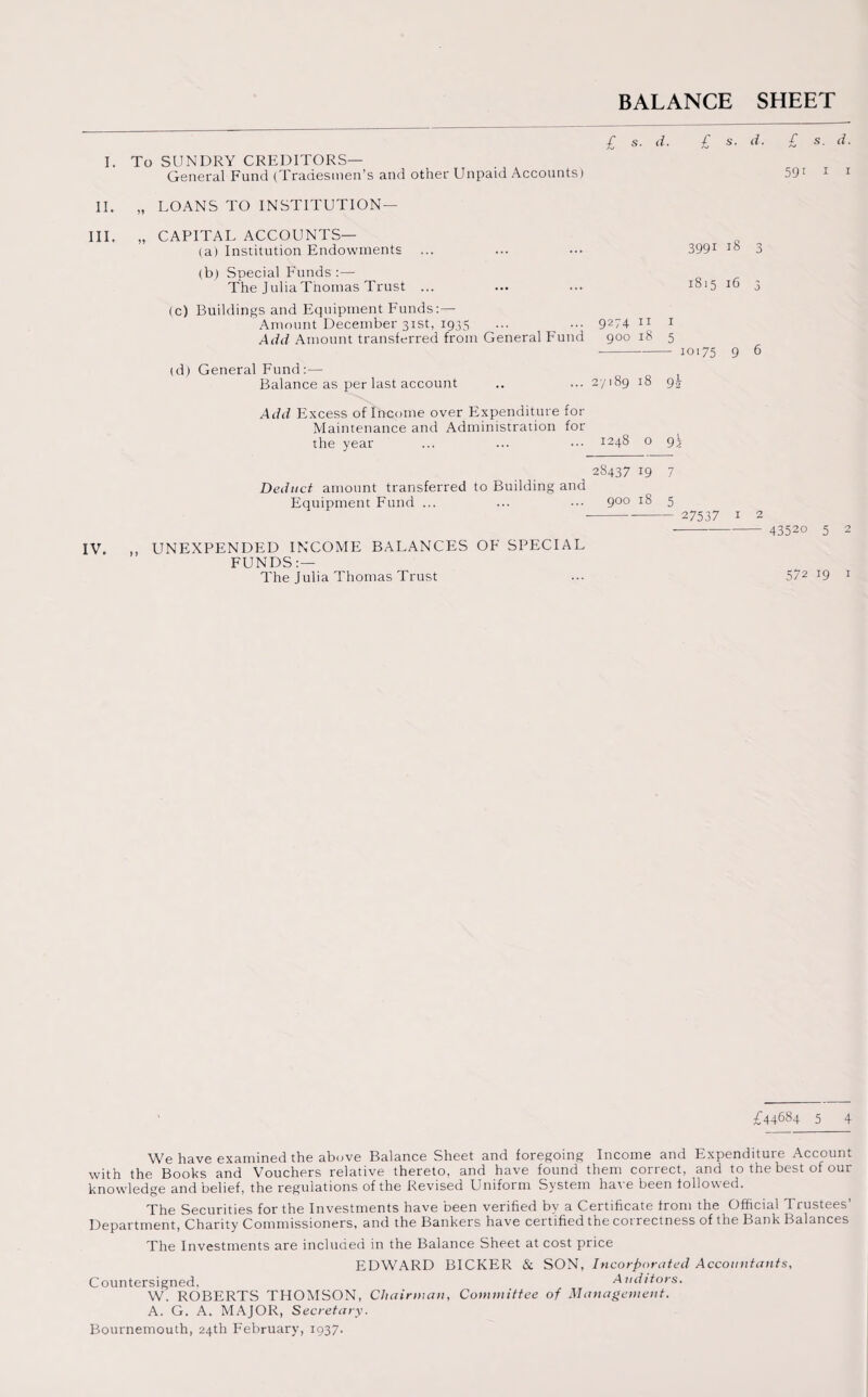 BALANCE SHEET I. To SUNDRY CREDITORS— General Fund (Tradesmen’s and other Unpaid Accounts) £ s. d. £ s. d. £ s. d. 59i 1 1 II. „ LOANS TO INSTITUTION— III. „ CAPITAL ACCOUNTS— (a) Institution Endowments ... ... ••• 3991 3 (b) Special Funds :— The Julia Thomas Trust ... ... ... I°15 m 3 (c) Buildings and Equipment Funds:— Amount December 31st, 1935 ... ... 9274 n 1 Add Amount transferred from General Fund 900 18 5 ■-10175 9 6 (d) General Fund:— Balance as per last account .. ... 2/189 18 93 Add Excess of Income over Expenditure for Maintenance and Administration for the year ... ... ••• 1248 o 93 IV. 28437 19 7 Deduct amount transferred to Building and Equipment Fund ... ... ••• 9°° 5 „ UNEXPENDED INCOME BALANCES OF SPECIAL FUNDS:— The Julia Thomas Trust 27537 1 2 43520 5 2 572 19 1 £44684 5 4 We have examined the above Balance Sheet and foregoing Income and Expenditure Account with the Books and Vouchers relative thereto, and have found them correct, and to the best of our knowledge and belief, the regulations of the Revised Uniform System ha\ e been followed. The Securities for the Investments have been verified by a Certificate from the Official Trustees’ Department, Charity Commissioners, and the Bankers have certified the correctness of the Bank Balances The Investments are included in the Balance Sheet at cost price EDWARD BICKER & SON, Incorporated Accountants, Countersigned. Auditors. W. ROBERTS THOMSON, Chairman, Committee of Management. A. G. A. MAJOR, Secretary.