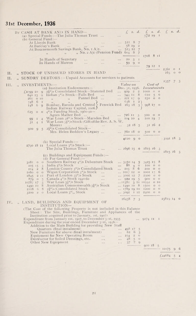 31st December, 1936 By CASH AT BANK AND IN HAND— (a) Special Funds 'The J ulia Thomas Trust ... (b) General Fund:— At Lloyds Bank At Barclay’s Bank At Bournemouth Savings Bank, No. i A/c. „ ,, „ No. 2 A/c (Pension Fund) In Hands of Secretary In Hands of Matron jr 521 58 523 604 d. £ 572 s. 19 d. I / s. d. 8 12 8 7 2 7 7 20 59 II. II. III. STOCK OF UNISSUED STORES IN HAND SUNDRY DEBTORS : —Unpaid Accounts for services to patients IV. INVESTMENTS:— (a) Institution Endowments— 9 2^°/o Consolidated Stock—Stansted Bed Value on Dec. 31, 1936. 1708 8 11 79 12 1 Cost of 1 iivestmeii 2361 o 1 163 o o 2357 7 3 ts £i°99 640 261 748 148 10 13 o 6 6 625 o 99 3i 9 10 1 9 Indian Stock- Falls Bed Pannel Bed d 900 9 5 Bombay, Baroda and Central Indian Railway Capital, 1006 J 4°/o Funding Stock, 1960-90— Agnes Mather Bed ... War Loan 3A°/o Stock—Marsden Bed War Loan Moore) 2|“/0 Consolidated Stock—- Mrs. Helen Beddow’s Legacy Fenwick Bed .10 I J •?. , ly J2 (b) Special Funds:— 2790 18 11 Local Loans 3s/o Stock :— The J ulia Thomas Trust 3081 o 103 15 214 2 1060 o 2845 2 879 o 10787 17 1490 10 2118 6 3200 2 (c) Buildings and Equipment Funds:—- (d) For General Fund :— o Southern Railway 4u/o Debenture Stock 3 India 3°/o Stock 8 London County 3°/o Consolidated Stock o Wigan Corporation 30/o Stock 11 Port of London 35°/o Stock 5 Canada 4°/o Stock 1940-60 3 War Loan 3g°/o Stock 8 Australian Commonwealth 3j°/o Stock 8 2|°/o Consolidated Stock o Local Loans 3Q/0 Stock ... 929 2 2 1000 0 0 ••• 541 11 8 610 5 0 ... 221 *7 9 250 0 0 636 I 2 Sed 163 18 3 OO 04 Ch 17 0 ... 726 11 3 500 0 0 104 10 4 100 19 7 , W. ... 32 18 5 3i 16 2 ... 760 18 0 500 0 0 4120 9 0 ... 2696 15 0 OO £ l6 3 • •• 3450 H 5 3425 15 8 ... 88 4 O 100 O 0 ... 203 8 6 200 0 0 ... 1017 12 O IOOI 17 6 ... 3001 12 7 2 500 0 O ... 922 19 5 900 0 0 ...11381 3 11 10592 0 10 ... 1490 IO 8 1500 0 O ... 1789 19 10 1200 0 O ... 3092 I I I 24OO 0 0 26438 7 3 LAND, BUILDINGS AND EQUIPMENT OF INSTITUTION— (The Cost of the following Property is not included in this Balance Sheet : The Site, Buildings, Furniture and Appliances of the Institution acquired prior to January, 1st, 1907) Expenditure from January 1st, 1907, to December 3 1 st, 1935 Expenditure during the year ended December 31st, 1936— Addition to the Main Building for providing New Staff Quarters (final instalment) New Furniture for above (final instalment) Flquipment for New Operating Room Destructor for Soiled Dressings, etc. Other New Equipment ... ... . . 498 17 5 62 6 3 254 2 0 48 5 0 37 7 9 - 900 18 5 3091 18 3 1815 16 3 23819 14 o 9274 11 1 10175 9 6 £44684 5 4