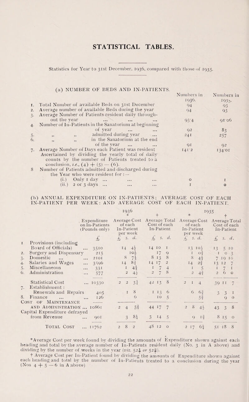 STATISTICAL TABLES Statistics for Year to 31st December. 1936, compared with those of 1935 (a) NUMBER OF BEDS AND IN-PATIENTS. 1. Total Number of available Beds on 31st December 2. Average number of available Beds during the year 3. Average Number of Patients resident daily through¬ out the year 4. Number of In-Patients in the Sanatorium at beginning of year 5. ,, ,, admitted during year 6. „ ,, in the Sanatorium at the end of the year 7. Average Number of Days each Patient was resident Ascertained by dividing the yearly total of daily counts by the number of Patients treated to a conclusion, i.e., (4) (5) — (6). 8 Number of Patients admitted and discharged during the Year who were resident for : — (i.) Only 1 day ... (ii.) 2 or 3 days ... Numbers in Numbers in 1936. J93b- 94 93 94 93 93'4 9106 92 33 241 257 9i 92 141 '2 134-01 O 1 I 0 (b) ANNUAL EXPENDITURE ON IN-PATIENTS; AVERAGE COST OF EACH IN-PATIENT PER WEEK: AND AVERAGE COST OF EACH IN-PATIENT. 1936 1935 * + * f Expenditure Average Cost Average Total Average Cost Average Total on In-Patients of each Cost of each of each Cost of each (Pounds only) In-Patient In-Patient In-Patient In-Patient per week £ per week £ £ s. d. s. d. d. £ s. d. 1. Provisions (including Board of Officials) 3510 14 4g 14 10 1 13 ioh 13 5 10 2. Surgery and Dispensaiw 215 10^ 17 9 1 o§ I 0 3 3- Domestic 2101 3 Ik 8 13 8 8 4i 7 19 10 4- Salaries and Wages 3396 14 3f 14 17 2 14 2f 13 12 7 5- Miscellaneous 331 1 4t 1 7 4 I 5 1 7 1 6. Administration 577 2 4 h 2 7 8 2 4t 2 6 0 7- Statistical Cost Establishment : 10330 2 2 3} 42 13 8 2 1 4 O 1 f° 11 7 Renewals and Repairs 405 1 8 1 13 6 6 6| 3 T 0 1 8. Finance 126 6 10 5 5t 9 0 Cost of Maintenance and Administration ... 10861 2 4 5t 44 17 7 2 8 4? 43 'I :> 8 Capital Expenditure defrayed 3 S± from Revenue 901 -■> D 14 5 9 8 15 0 Total Cost 11762 282 48 12 0 2 17 6k 51 18 8 *Average Cost per week found bv dividing the amounts of Expenditure shown against each heading and total by the average number of In-Patients resident daily (No. 3 in A above) and dividing by the number of weeks in the vear (viz. 52.1 or 522.). t Average Cost per In-Patient found by dividing the amounts of Expenditure shown against each heading and total by the number of In-Patients treated to a conclusion during the year