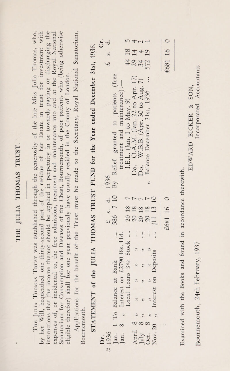 THE JULIA THOMAS TRUST. cl TO c/5 d -- > £ O tUD'O TO £ $-i <u cf) r-1 • T1 *-*■ -d « § £?z s c s rt ^ O 4-1 rj TO hn _d u c f—I P c/5 O --1 “ > TO 05 C O K /) TO • i-H 3 d d • ^-H Vi O -t-> TO d TO CO _ d v <u o v o -d o Td o - _d d ^ fci/D ^ > o S to ^ q i > • *-H Sjrt’gflo h £-< 5 <u 2 - » 0 « d to d C/5 05 V TO « u > r-| -M ^ 44 TO O O. 05 ^ pq V o $-i r-1 4-> <U d • -H _| C/5 -d P >, V C-H +-i V O 8 8° c ^ « §■8- ii -.5 TO TO TO s d o d <L) TO3 d3 £ .2 ^ TO (jj c/5 .2 u -d 05 • tH 3 TO TOd nd d q o 3 W o O nd aj TO 05 05 u v> Si d u md u ^ d c/D c/D V .23 W J , ^ ps S-i £ E P .. _ <u fH C/5 ■- p o ^ o' c o d « 05 -d o H 0 g_-§ ^ O P CdJrl dd <u u - ^ d q d i/i w u q d ^ u o *£ 4-1 O TO ►4 <U 1-t H ^.hU Q5 4-1 < JO TO d V i-i g O (~5 id 4—I 141—1 05 O M—I aj TO d _o 4-1 TO £ TO O P4 >k u TO 4-> <D V O 05 CO 0) -d <d O ’d H . S .. s -a C S “3 a.§ £ 4 •jd g ~ §i? -S 8 °- g cq -5 _, 5-1 d d ~ d jz; . c 4-» c/d ^ <4-1 cd iiu > -d o cd d dd to TO D rt <u Jd 05 d P 4—1 05 O P 05.2 05 d v H 0) -d C+4 O P ^ 5-< r-< ^ rt 05 cd 05 o 05 Jd 05 V O C^o £ 2 a ^ .2 05.2- « ^ u g « H <d o p 4-. n -d v 05 to rd k ^ Cdd bD ^ 2 x: to ^ _Q .d 05 CO 05 T3 £ U 05 r* o . '•jn jd rt 4-1 c> d dd o Cd d Cd 53 < p d o CQ rO CT. 05 4“H CO u 05 £ 05 05 05 Q ns 05 d3 C 05 U a 05 05 U o Q D H CO D CfiJ H CO < s O X H nJ D 05 -C H u s w H < H CO 05 05 05 V 'O 1—I °0 Tf xj- on < r-H 1—( d CT\ tJ- TO- r-5 co C ^ on r—I IO¬ C/5 05 C5 d 05 oJ On u CUD Q, P NO .<<K - - . S 2~ TO W >, d_ pi TO Ton) O 05 TO . .co 2Sog^ dC ^ g dSco 3 TO • • 05 jo^ 8 w . . § ^ 0 O'ro QQffl ^'d « TO g 44 U g WD 2 c4—1 TO 05 05 cd d 05 — c4 NO ON r-H CQ . o ’■p r~{ t>- 05 NO C+? 0O ^ 00 t^- 1> o l> O r—H CO 00 00 00 CC) 7—1 ■*“4 tH 1-4 1—I q o o o <N C<t c<| C4 ^_| xs tH T—1 d4 • 0 C/D O ^ rx ^ CO #> ^ ^ C/D T—i CO q-> O CO ON 0 r- ca 0^ CO fN rN Oh ^ (U TO O 05 £3 TO 05 05 o ^ q 05 05 ^4 d V TO TO 05 u O q d o 05 05 U 05 TO « o H •4 C\ «4 OO NO . d d d ^ On TO TO H rH 4- 00 00 00 o 01 d K*4 4J > cdq o o < do z o NO 00 NO O-J o NO 00 NO Examined with the Books and found in accordance therewith. EDWARD BICKER & SON, Bournemouth, 24th February, 1937 Incorporated Accountants.