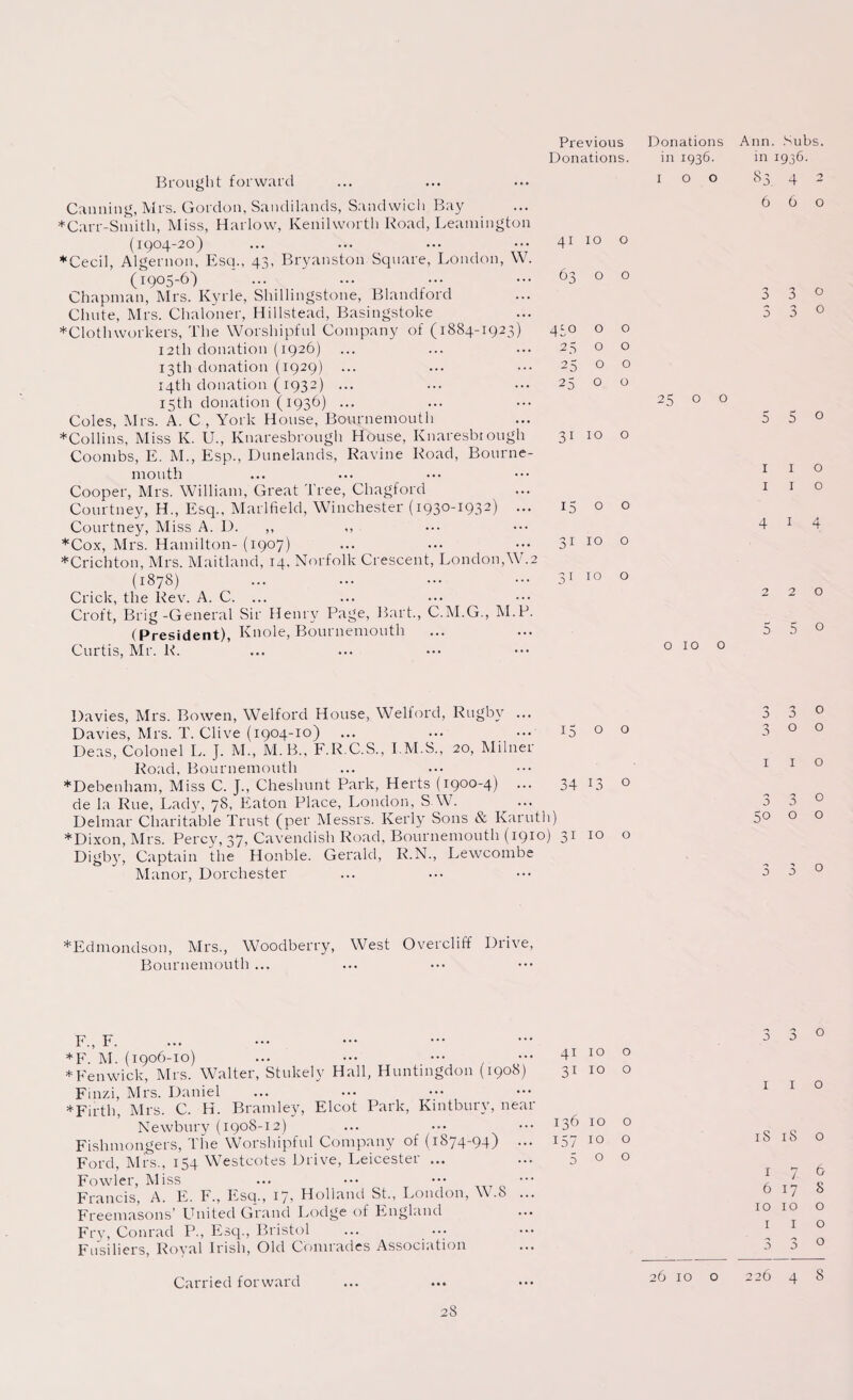 Previous Donations. Brought forward Canning, Mrs. Gordon, Sandilands, Sandwich Bay *Carr-Smith, Miss, Harlow, Kenilworth Road, Leamington (1904-20) ... ... ... ••• 41 10 ♦Cecil, Algernon, Esq., 43, Bryanston Square, London, W. (1905-6) ... ... ... ••• 63 o Chapman, Mrs. Kyrle, Shillingstone, Blandford Chute, Mrs. Chaloner, Hillstead, Basingstoke ♦Clothworkers, The Worshipful Company of (1884-1923) 450 o 12th donation (1926) ... ... ... 25 o 13th donation (1929) ... ... ••• 25 o 14th donation (1932) ... ... ... 25 o 15th donation (1936) ... Coles, Mrs. A. C , York House, Bournemouth ♦Collins, Miss K. U., Knaresbrough House, Knaresbrough 31 10 Coombs, E. M., Esp., Dunelands, Ravine Road, Bourne¬ mouth Cooper, Mrs. William, Great Tree, Chagford Courtney, H., Esq., Marlfield, Winchester (1930-1932) ... 15 o Courtney, Miss A. D. ,, ,, ♦Cox, Mrs. Hamilton- (1907) ... ... ••• 31 10 ♦Crichton, Mrs. Maitland, 14. Norfolk Crescent, London,W.2 (1878) ... ... ... 3i 10 Crick, the Rev. A. C. ... Croft, Brig-General Sir Henry Page, Bart., C.M.G., M.P. (President), Knole, Bournemouth Curtis, Mr. R. o o o o o o o o o o Donations Ann. Subs, in 1936. in 1936. 100 83 4 2 660 3 3 3 o 3 o 25 o o 5 5o I I o I I o 4 1 4 220 5 5 0 o 10 0 Davies, Mrs. Bowen, Welford House, Welford, Rugby ... 3 3 0 Davies, Mrs. T. Clive (1904-10) ... ... ••• :5 0 0 3 0 0 Deas, Colonel L. J. M., M.B., F.R.C.S., I M S., 20, Milner 0 Road, Bournemouth 1 1 ♦Debenham, Miss C. J., Cheshunt Park, Herts (1900-4) ... 34 13 0 de la Rue, Lady, 78, Eaton Place, London, S W. 3 3 0 Delmar Charitable Trust (per Messrs. Kerly Sons & Karuth) 5o 0 0 ♦Dixon, Mrs. Percy, 37, Cavendish Road, Bournemouth (1910) 31 10 0 Digby, Captain the Honble. Gerald, R.N., Lewcombe Manor, Dorchester 3 3 0 ♦Edmondson, Mrs., Woodberry, West Overcliff Drive, Bournemouth ... F„ F. *F. M. (1906-10) ♦Fenwick, Mrs. Walter, Stukely Hall, Huntingdon (1908) Finzi, Mrs. Daniel ♦ Firth, Mrs. C. H. Bramley, Elcot Park, Kintbury, near Newbury (1908-12) ... ••• Fishmongers, The Worshipful Company of (1874-94) ... Ford, Mrs., 154 Westcotes Drive, Leicester ... Fowler, Miss Francis, A. E. F., Esq., 17. Holland St., London, W .8 Freemasons’ United Grand Lodge of England Fry, Conrad P., Esq., Bristol Fusiliers, Roval Irish, Old Comrades Association 4110 o 3110 o 136 10 o 157 10 o 500 1 1 o 18 iS o 1 7 6 617 8 10 10 o 1 1 o 26 10 o 226 4 8 Carried forward