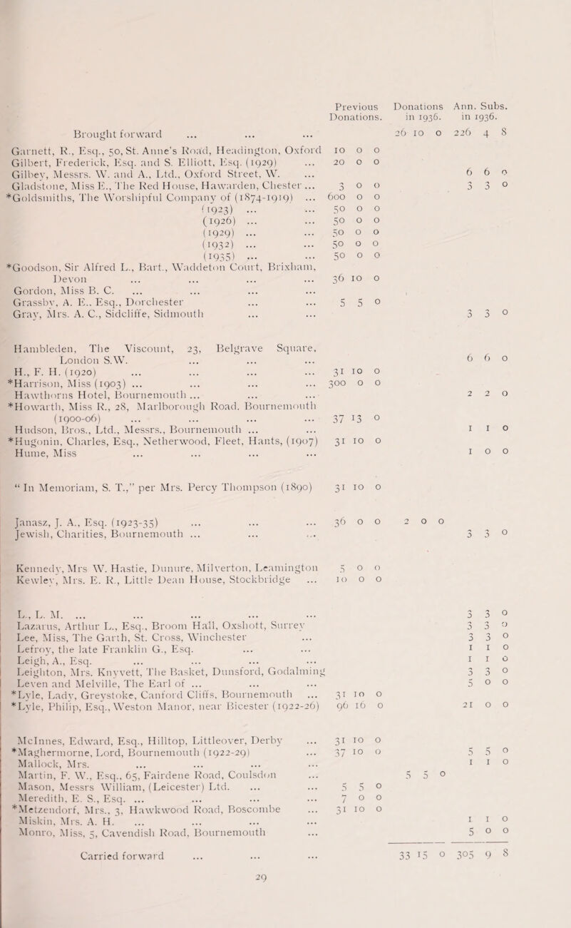 Donations. in 1936. in 1936. Brought forward ... ... ... 26 10 o 226 4 8 Garnett, R., Esq., 50, St. Anne’s Road, Headington, Oxford 10 0 0 Gilbert, Frederick, Esq. and S. Elliott, Esq. (1929) 20 0 0 Gilbev, Messrs. W. and A., Ltd., Oxford Street, W. 6 6 0 Gladstone, Miss E., The Red House, Hawarden, Chester ... 3 0 0 3 3 0 ^Goldsmiths, The Worshipful Company of (1874-1919) 600 0 0 (1923) ... 50 0 0 (1926) ... 50 0 0 (1929) ... 50 0 0 (1932) ... 5o 0 0 (1935) — 50 0 0 *Goodson, Sir Alfred L., Bart., Waddeton Court, Brixham, Devon 36 10 0 Gordon, Miss B. C. t Grassbv, A. E.. Esq., Dorchester 5 5 0 Gray, Mrs. A. C., Sidcliffe, Sidmouth 0 3 0 Hambleden, The Viscount, 23, Belgrave Square. London S.W. 6 6 0 H., F. H. (1920) 31 10 0 ’ — *Harrison, Miss (1903) ... 3 00 0 0 Hawthorns Hotel, Bournemouth ... 2 2 0 *Howarth, Miss R., 28, Marlborough Road. Bournemouth (1900-06) 37 13 0 Hudson, Bros., Ltd., Messrs., Bournemouth ... 1 1 0 *Hugonin, Charles, Esq., Netherwood, Fleet, Hants, (1907) 3i 10 0 Hume, Miss 1 0 0 “ In Memoriam, S. T.,” per Mrs. Percy Thompson (1890) 3i 10 0 Janasz, J. A., Esq. (1923-35) 36 0 0 200 Jewish, Charities, Bournemouth ... 3 n 0 Kenned}’, Mrs W. Hastie, Dunure, Milverton, Leamington 5 0 0 Kewley, Mrs. E. R., Little Dean House, Stockbridge 10 0 0 L., L. M. ... 0 0 Lazarus, Arthur L., Esq., Broom Hall, Oxshott, Surrey 0 3 0 Lee, Miss, The Garth, St. Cross, Winchester 3 0 0 0 Lefrov, the late Franklin G., Esq. 1 1 0 Leigh, A., Esq. 1 1 0 Leighton, Mrs. Knvvett, The Basket, Dunsford, Godaiming 3 D 0 Leven and Melville, The Earl of ... 5 0 0 *Lvle, Ladv, Greystoke, Canford Clitfs, Bournemouth 31 ro 0 *Lyle, Philip, Esq., Weston Manor, near Bicester (1922-26) 96 16 0 21 0 0 Mclnnes, Edward, Esq., Hilltop, Littleover, Derby 3i 10 0 *Maghermorne, Lord, Bournemouth (1922-29) 31 10 0 5 5 0 Mallock, Mrs. 1 1 0 Martin, F. W., Esq., 65, Fairdene Road, Coulsdon 5 5o Mason, Messrs William, (Leicester) Ltd. 5 5 0 Meredith, E. S.. Esq. ... 7 0 0 *Metzendorf, Mrs., 3, Hawkwood Road, Boscombe 3i 10 0 Miskin, Mrs. A. H. 1 1 0 Monro, Miss, 5, Cavendish Road, Bournemouth 5 0 0 Carried forward 33 L3 0 3°5 9 8