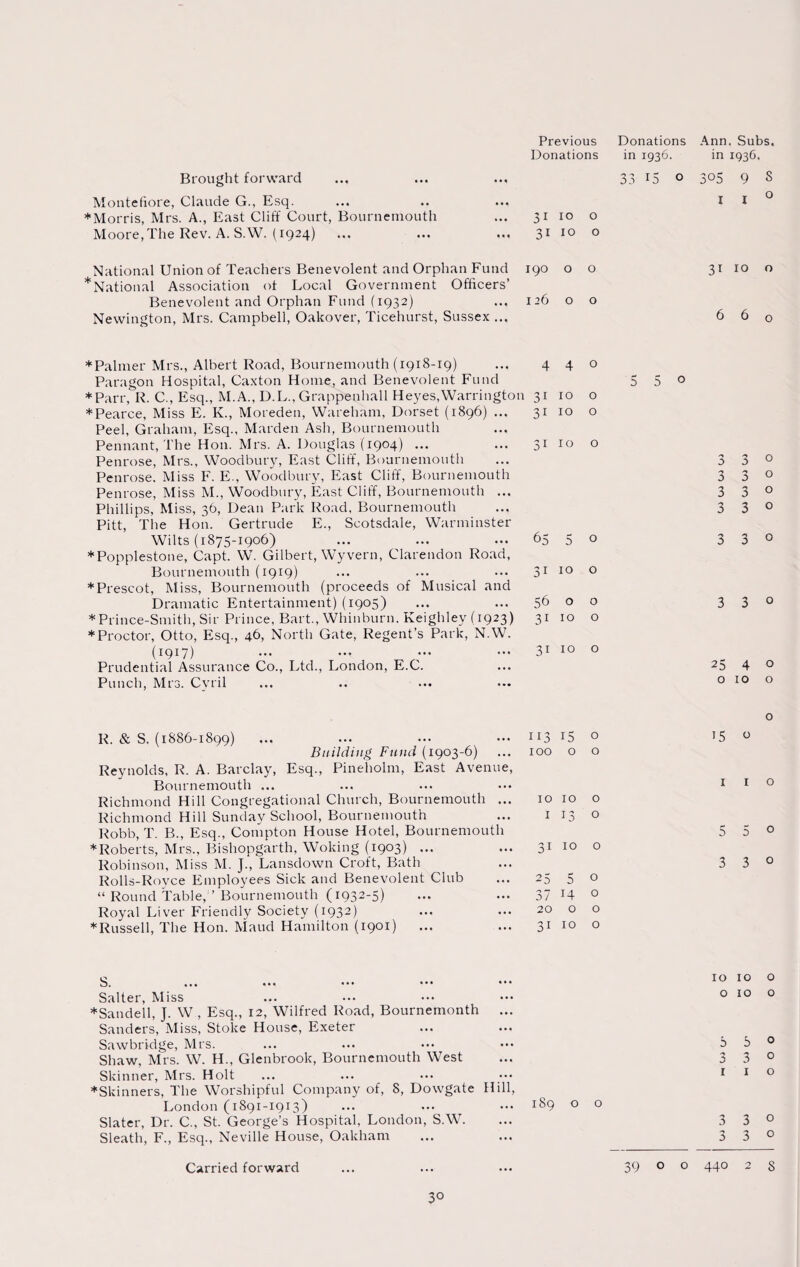 Previous Donations Ann. Subs. Donations in 1936. in 1936. Brought forward Montefiore, Claude G., Esq. ♦Morris, Mrs. A., East Cliff Court, Bournemouth Moore, The Rev. A. S.W. (1924) National Union of Teachers Benevolent and Orphan Fund ^National Association of Local Government Officers’ Benevolent and Orphan Fund (1932) Newington, Mrs. Campbell, Oakover, Ticehurst, Sussex ... ♦Palmer Mrs., Albert Road, Bournemouth (1918-19) Paragon Hospital, Caxton Home, and Benevolent Fund ♦Parr, R. C., Esq., M.A., D.L., Grappenhall Heyes,Warrington ♦Pearce, Miss E. K., Moreden, Wareham, Dorset (1896) ... Peel, Graham, Esq., Marden Ash, Bournemouth Pennant, The Hon. Mrs. A. Douglas (1904) ... Penrose, Mrs., Woodbury, East Cliff, Bournemouth Penrose. Miss F. E., Woodbury, East Cliff, Bournemouth Penrose, Miss M., Woodbury, East Cliff, Bournemouth ... Phillips, Miss, 36, Dean Park Road, Bournemouth Pitt, The Hon. Gertrude E., Scotsdale, Warminster Wilts (1875-1906) ♦Popplestone, Capt. W. Gilbert, Wyvern, Clarendon Road, Bournemouth (1919) ♦Prescot, Miss, Bournemouth (proceeds of Musical and Dramatic Entertainment) (1905) ♦ Prince-Smith, Sir Prince, Bart., Whinburn. Keighley (1923) ♦Proctor, Otto, Esq., 46, North Gate, Regent’s Park, N.W. (1917) Prudential Assurance Co., Ltd., London, E.C. Punch, Mrs. Cyril 31 10 0 31 10 0 190 0 0 126 0 0 4 4 0 3i 10 0 3i 10 0 3i 10 0 65 5 o 31 10 o 56 o o 3110 o 3110 o 33 r5 o 305 I 9 8 3110 o 6 60 3 3 0 3 3 0 3 3° 3 3° 3 3° 3 3° 25 4 o 010 o R. & S. (1886-1899) Building Fund (1903-6) Reynolds, R. A. Barclay, Esq., Pineholm, East Avenue, Bournemouth ... Richmond Hill Congregational Church, Bournemouth ... Richmond Hill Sunday School, Bournemouth Robb, T. B., Esq., Compton House Hotel, Bournemouth ♦Roberts, Mrs., Bishopgarth, Woking (1903) ... Robinson, Miss M. J., Lansdown Croft, Bath Rolls-Royce Employees Sick and Benevolent Club “ Round Table, ’Bournemouth (1932-5) Royal Liver Friendly Society (1932) ♦Russell, The Hon. Maud Hamilton (1901) ii3 15 o 100 o o 1010 o 1 13 o 3110 o 25 5 O 37 14 0 20 o o 3110 o o 15 o I I o 550 3 3° S. ••• ••• ••• ••• ••• Salter, Miss ♦Sandell, J. W , Esq., 12, Wilfred Road, Bournemouth ... Sanders, Miss, Stoke House, Exeter Sawbridge, Mrs. Shaw, Mrs. W. H., Glenbrook, Bournemouth West Skinner, Mrs. Holt ♦Skinners, The Worshipful Company of, 8, Dowgate Hill, London (1891-1913) ... ... ••• ^9 0 0 Slater, Dr. C., St. George’s Hospital, London, S.W. Sleath, F., Esq., Neville House, Oakham 10 10 o 0100 3 5 0 3 3° 1 1 o 3 3 0 3 3 0 Carried forward 39 o o 440 2 8 3°
