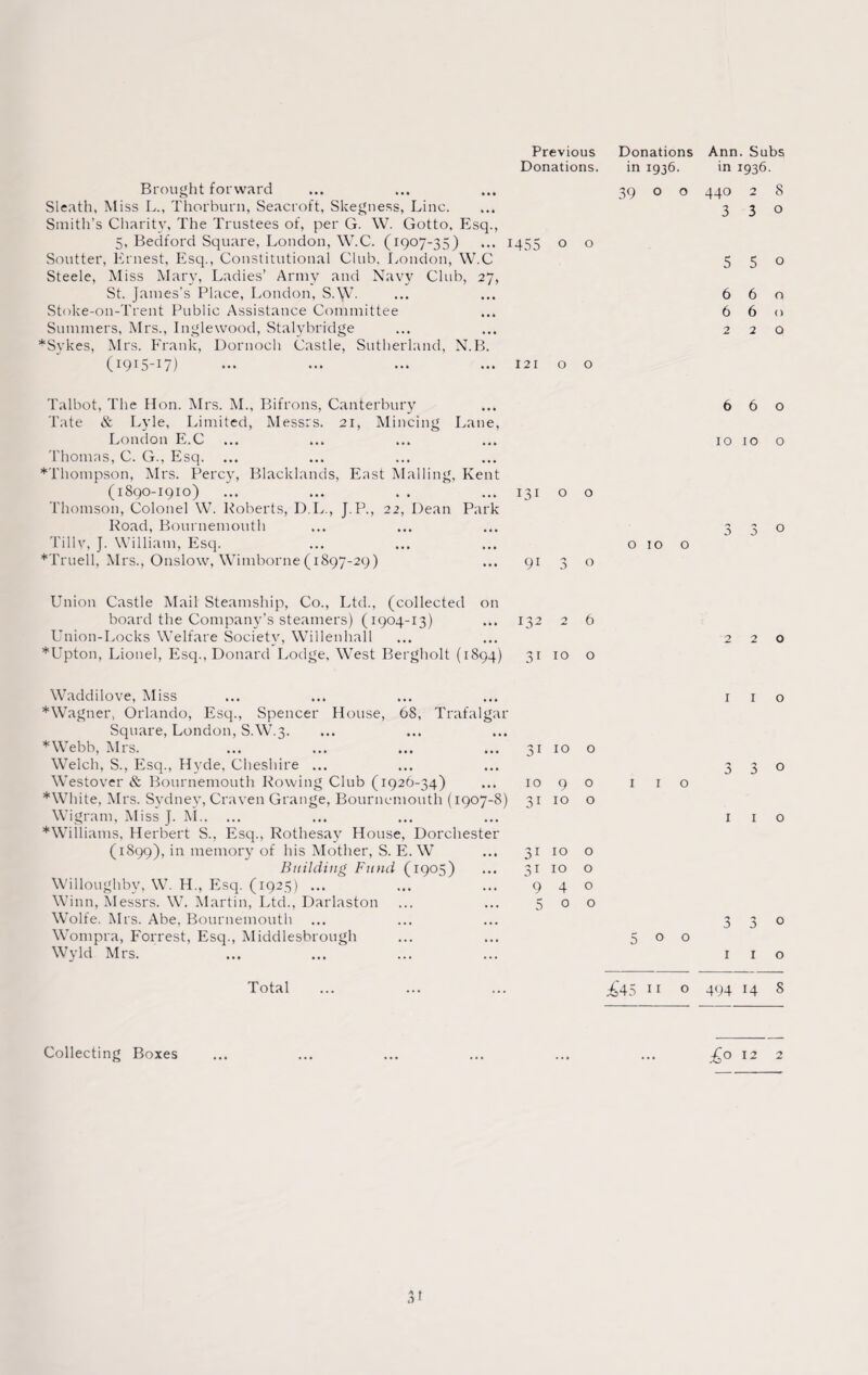 Previous Donations. Brought forward Sleath, Miss L., Thorburn, Seacroft, Skegness, Line. Smith’s Charity, The Trustees of, per G. W. Gotto, Esq., 5, Bedford Square, London, W.C. (1907-35) ... 1455 o o Soutter, Ernest, Esq., Constitutional Club. London, W.C Steele, Miss Mary, Ladies’ Army and Navy Club, 27, St. James’s Place, London, S.\V. Stoke-on-Trent Public Assistance Committee Summers, Mrs., Inglewood, Stalybridge *Svkes, Airs. Frank, Dornoch Castle, Sutherland, N.B. (1915-17) ... ... ... ... 121 o o Donations Ann. Subs in 1936. in 1936. 39 o o 440 2 8 3 3 0 5 5 0 660 660 220 Talbot, The Hon. Airs. AL, Bifrons, Canterbury Tate & Lyle, Limited, Alessrs. 21, Mincing Lane, London E.C Thomas, C. G., Esq. *Thompson, Airs. Percy, Blacklands, East Alalling, Kent (1890-1910) ... ... . . ... 131 o o Thomson, Colonel W. Roberts, D.L., J.P., 22, Dean Park Road, Bournemouth Tilly, J. William, Esq. *Truell, Airs., Onslow, Wimborne (1897-29) ... 91 3 o 660 10 10 o 010 o o Union Castle Alail Steamship, Co., Ltd., (collected on board the Company’s steamers) (1904-13) ... 132 2 6 Union-Locks Welfare Society, Willenhall *Upton, Lionel, Esq., Donard Lodge, West Bergholt (1894) 31 10 o 220 Waddilove, Aliss *Wagner, Orlando, Esq., Spencer House, 68, Trafalgar Square, London, S.W.3. HVebb, Airs. Welch, S., Esq., Hyde, Cheshire ... Westover & Bournemouth Rowing Club (1926-34) *White, Airs. Sydney, Craven Grange, Bournemouth (1907-8) Wigram, Aliss J. AI. *Williams, Herbert S., Esq., Rothesay House, Dorchester (1899), in memory of his Alother, S. E. W Building Fund (1905) Willoughby, W. H., Esq. (1925) ... Winn, Alessrs. W. Martin, Ltd., Darlaston Wolfe. Airs. Abe, Bournemouth Wompra, Forrest, Esq., Aliddlesbrough Wyld Airs. 3110 o 10 9 o 31 10 o 31 10 o 51 10 o 940 500 1 1 o 3 3 0 I I o I I o 500 330 I I o Total £45 11 o 494 14 8 Collecting Boxes £o 12 2