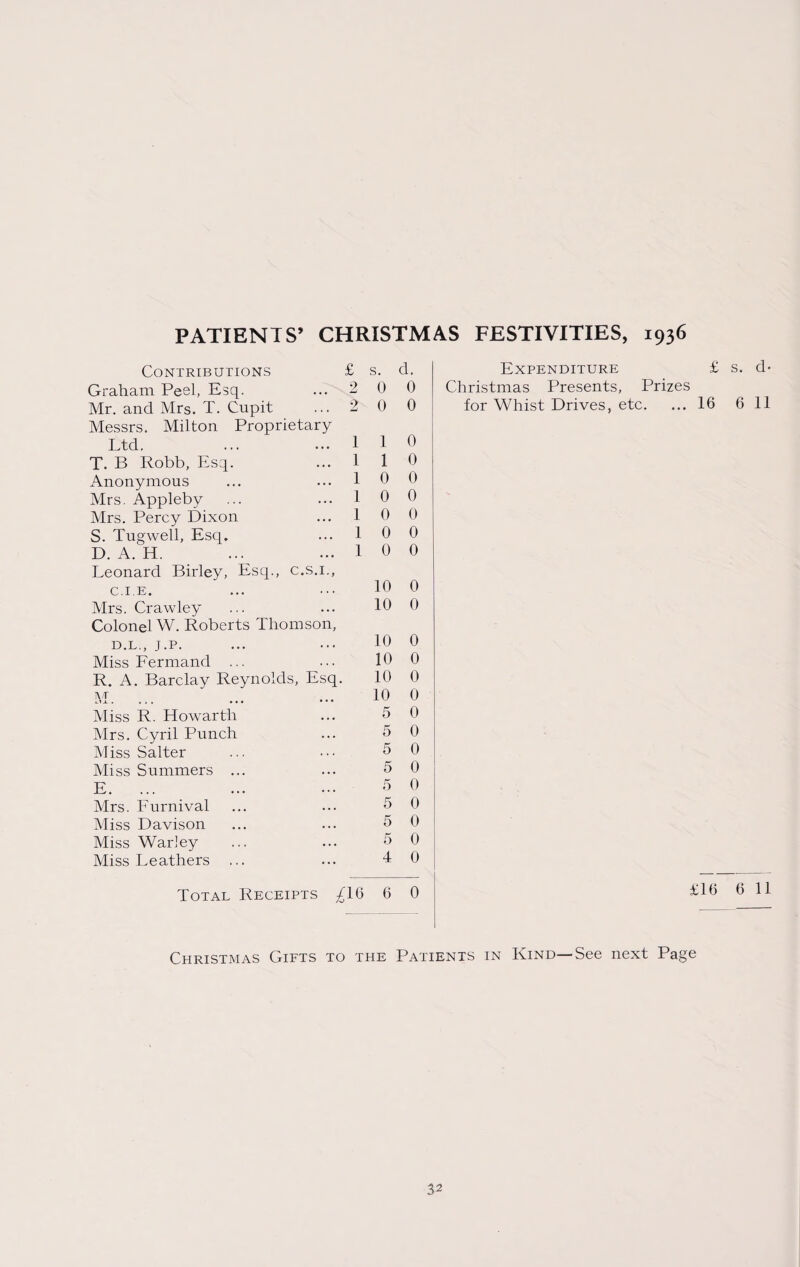 PATIENTS’ CHRISTMAS FESTIVITIES, 1936 Contributions Graham Peel, Esq. Mr. and Mrs. T. Cupit Messrs. Milton Proprietary- Ltd. T. B Robb, Esq. Anonymous Mrs. Appleby Mrs. Percy Dixon S. Tugwell, Esq. D. A. Id. Leonard Birley, Esq., c.s.i., C. I.E. Mrs. Crawley Colonel W. Roberts Thomson, D. L., J.P. Miss Fermand ... R. A. Barclay Reynolds, Esq M Miss R. Howartli Mrs. Cyril Punch Miss Salter Miss Summers ... E. ... Mrs. Furnival Miss Davison Miss Warley Miss Leathers £ s. d. 2 0 0 2 0 0 I 1 0 1 1 0 1 0 0 1 0 0 1 0 0 1 0 0 1 0 0 10 0 10 0 10 0 10 0 10 0 10 0 5 0 5 0 5 0 5 0 5 0 5 0 5 0 5 0 4 0 Expenditure £ s. d* Christmas Presents, Prizes for Whist Drives, etc. ... 16 6 11 Total Receipts ^16 6 0 £16 6 11 Christmas Gifts to the Patients in Kind—See next Page