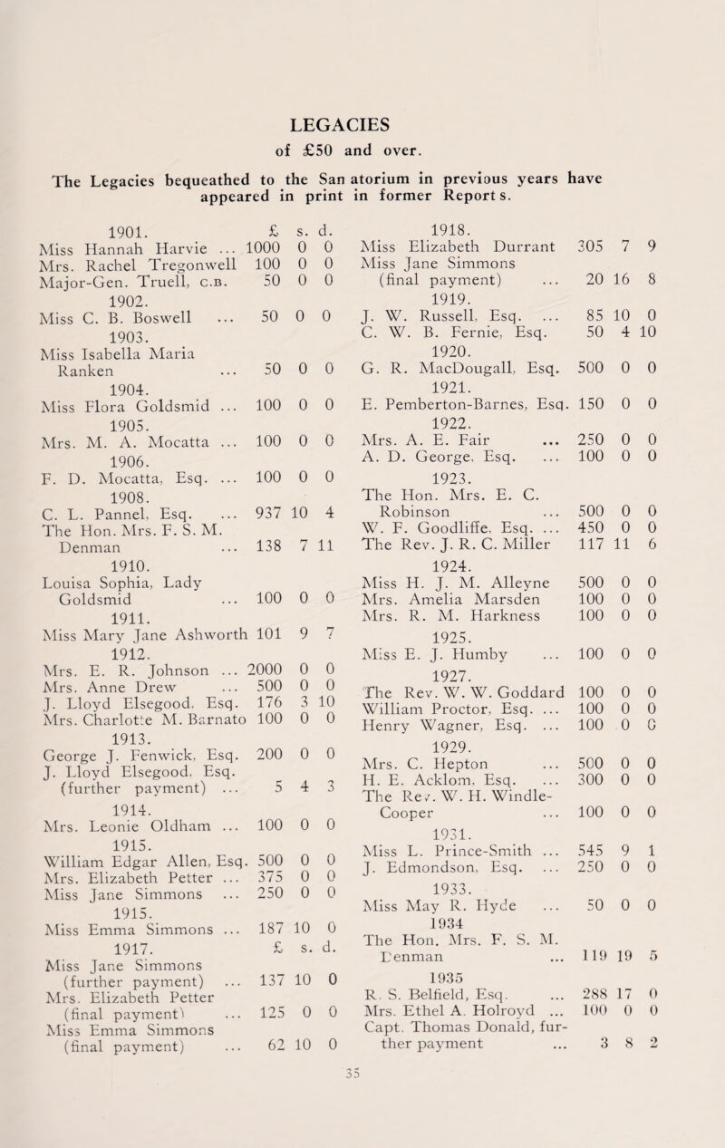 LEGACIES of £50 and over. The Legacies bequeathed to the San atorium in previous years have appeared in print in former Reports. 1901. £ s. d. Miss Hannah Harvie ... 1000 0 0 Mrs. Rachel Tregonwell 100 0 0 Major-Gen. Truell, c.b. 50 0 0 1902. Miss C. B. Boswell 50 0 0 1903. Miss Isabella Maria Ranken 50 0 0 1904. Miss Flora Goldsmid ... 100 0 0 1905. Mrs. M. A. Mocatta ... 100 0 0 1906. F. D. Mocatta, Esq. ... 100 0 0 1908. C. L. Pannel, Esq. 937 10 4 The Hon. Mrs. F. S. M. Denman 138 7 11 1910. Louisa Sophia, Lady Goldsmid 100 0 0 1911. Miss Mary Jane Ashworth . 101 9 7 1912. Mrs. E. R. Johnson ... 2000 0 0 Mrs. Anne Drew 500 0 0 J. Lloyd Elsegood. Esq. 176 3 10 Mrs. Charlotte M. Barnato 100 0 0 1913. George J. Fenwick, Esq. 200 0 0 J. Lloyd Elsegood, Esq. (further payment) ... 5 4 3 1914. Mrs. Leonie Oldham ... 100 0 0 1915. William Edgar Allen, Esq. , 500 0 0 Mrs. Elizabeth Petter ... 375 0 0 Miss Jane Simmons 250 0 0 1915. Miss Emma Simmons ... 187 10 0 1917. £ s. d. Miss Jane Simmons (further payment) 137 10 0 Mrs. Elizabeth Petter (final payment! 125 0 0 Miss Emma Simmons (final payment) 62 10 0 1918. Miss Elizabeth Durrant 305 7 9 Miss Jane Simmons (final payment) 20 16 8 1919. J. W. Russell, Esq. ... 85 10 0 C. W. B. Fernie, Esq. 50 4 10 1920. G. R. MacDougall, Esq. 500 0 0 1921. E. Pemberton-Barnes, Esq. 150 0 0 1922. Mrs. A. E. Fair 250 0 0 A. D. George, Esq. 100 0 0 1923. The Hon. Mrs. E. C. Robinson 500 0 0 W. F. Goodliffe, Esq. ... 450 0 0 The Rev. J. R. C. Miller 117 11 6 1924. Miss H. J. M. Alleyne 500 0 0 Mrs. Amelia Marsden 100 0 0 Mrs. R. M. Harkness 100 0 0 1925. Miss E. J. Humby 100 0 0 1927. The Rev. W. W. Goddard 100 0 0 William Proctor, Esq. ... 100 0 0 Henry Wagner, Esq. ... 100 0 0 1929. Mrs. C. Hepton 500 0 0 H. E. Acklom, Esq. 300 0 0 The Rev. W. H. Windle- Cooper 100 0 0 1931. Miss L. Prince-Smith ... 545 9 1 J. Edmondson, Esq. 250 0 0 1933. Miss May R. Hyde 50 0 0 1934 The Hon. Mrs. F. S. M. Denman 119 19 5 1935 R. S. Belfield, Esq. 288 17 0 Mrs. Ethel A. Holroyd ... 100 0 0 Capt. Thomas Donald, fur¬ ther payment 3 8 2