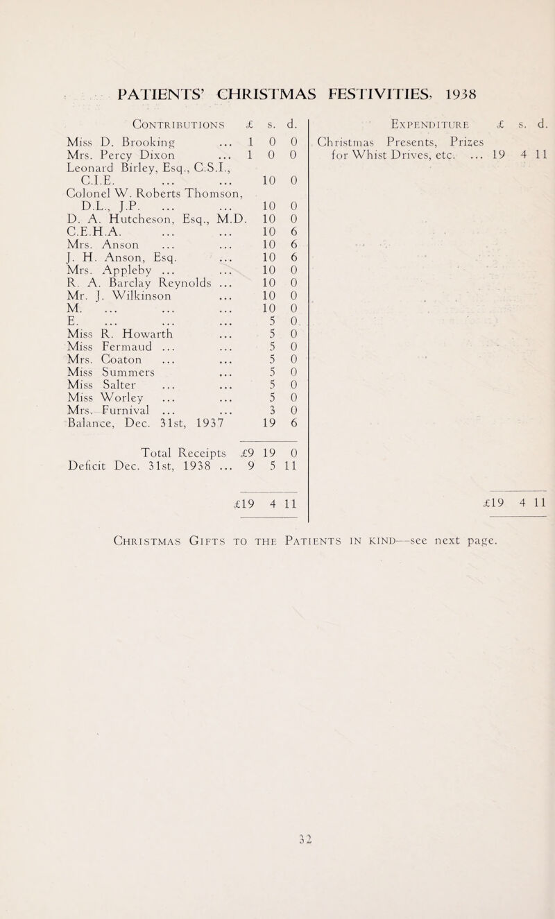 PATIENTS’ CHRISTMAS FESTIVITIES, 1938 Contributions £ s. d. Expenditure £ s. d. Miss D. Brooking ... 1 0 0 Christmas Presents, Prises Mrs. Percy Dixon ... 1 Leonard Birley, Esq., C.S.I., 0 0 for Whist Drives, etc. ... 19 4 11 C.I.E. Colonel W. Roberts Thomson, 10 0 D.L., J.P. 10 0 D. A. Hutcheson, Esq., M.D. 10 0 C.E.H.A. 10 6 Mrs. Anson 10 6 J. H. Anson, Esq. Mrs. Appleby ... 10 6 10 0 R. A. Barclay Reynolds ... 10 0 Mr. J. Wilkinson 10 0 M. 10 0 E. 5 0 Miss R. Howarth 5 0 Miss Fermaud ... 5 0 Mrs. Coaton 5 0 Miss Summers 5 0 Miss Salter 5 0 Miss Worley 5 0 Mrs-. Eurnival ... 3 0 Balance, Dec. 31st, 1937 19 6 Total Receipts £9 19 0 Deficit Dec. 31st, 1938 ... 9 5 11 £19 4 11 £19 4 11 Christmas Gifts to the Patients in kind—see next page.